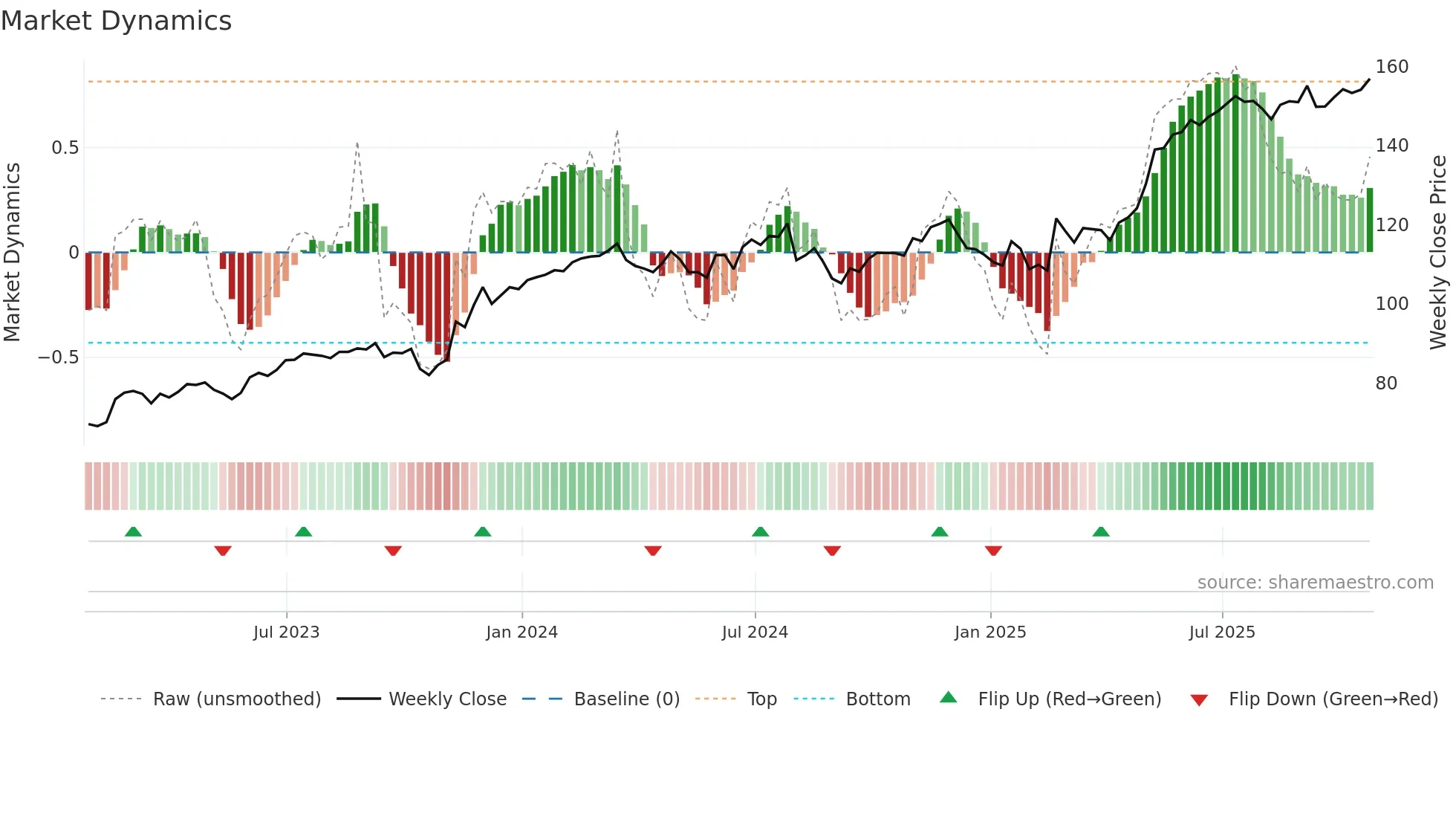 STN weekly Market Dynamics chart