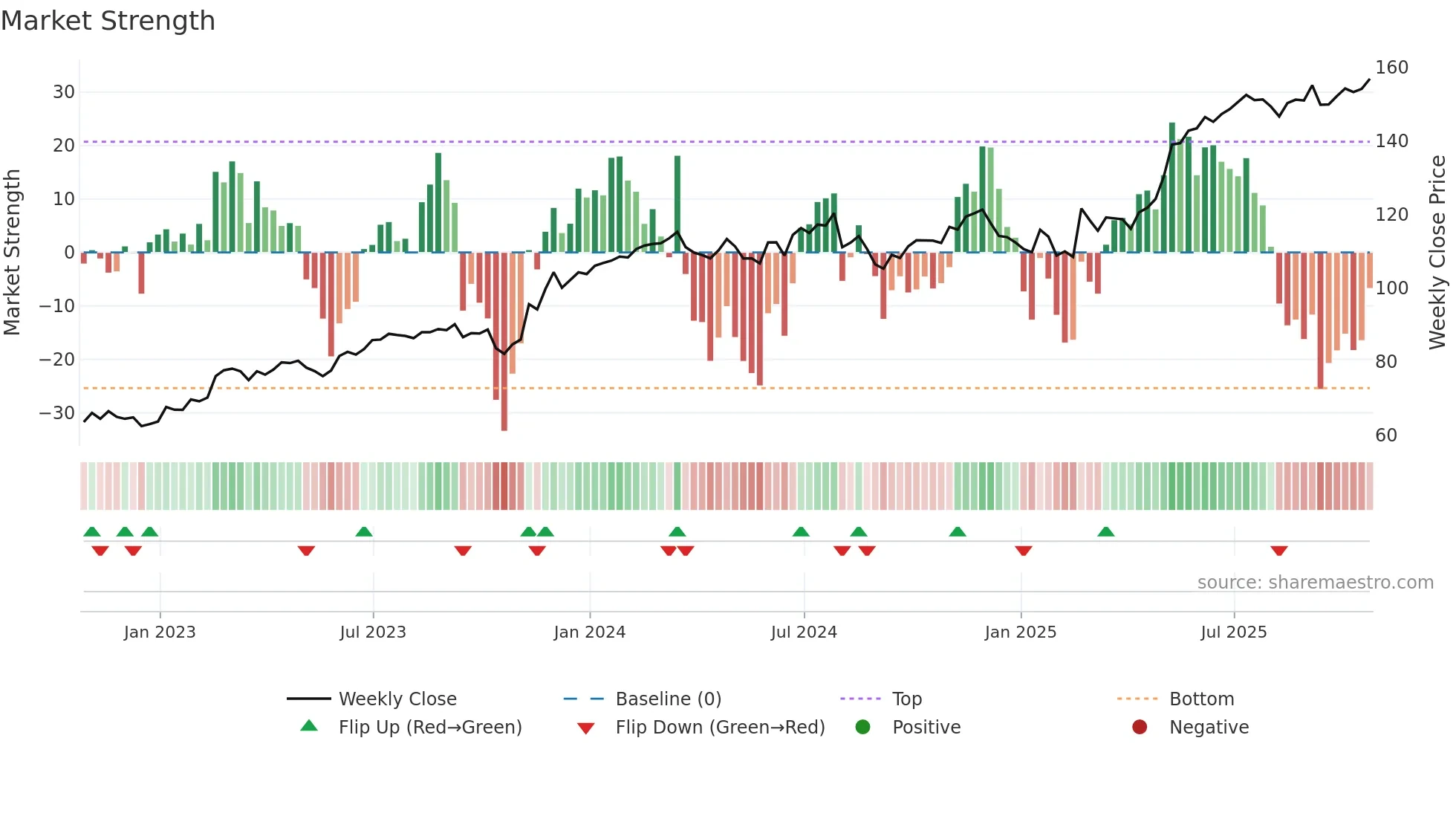 STN weekly Market Strength chart