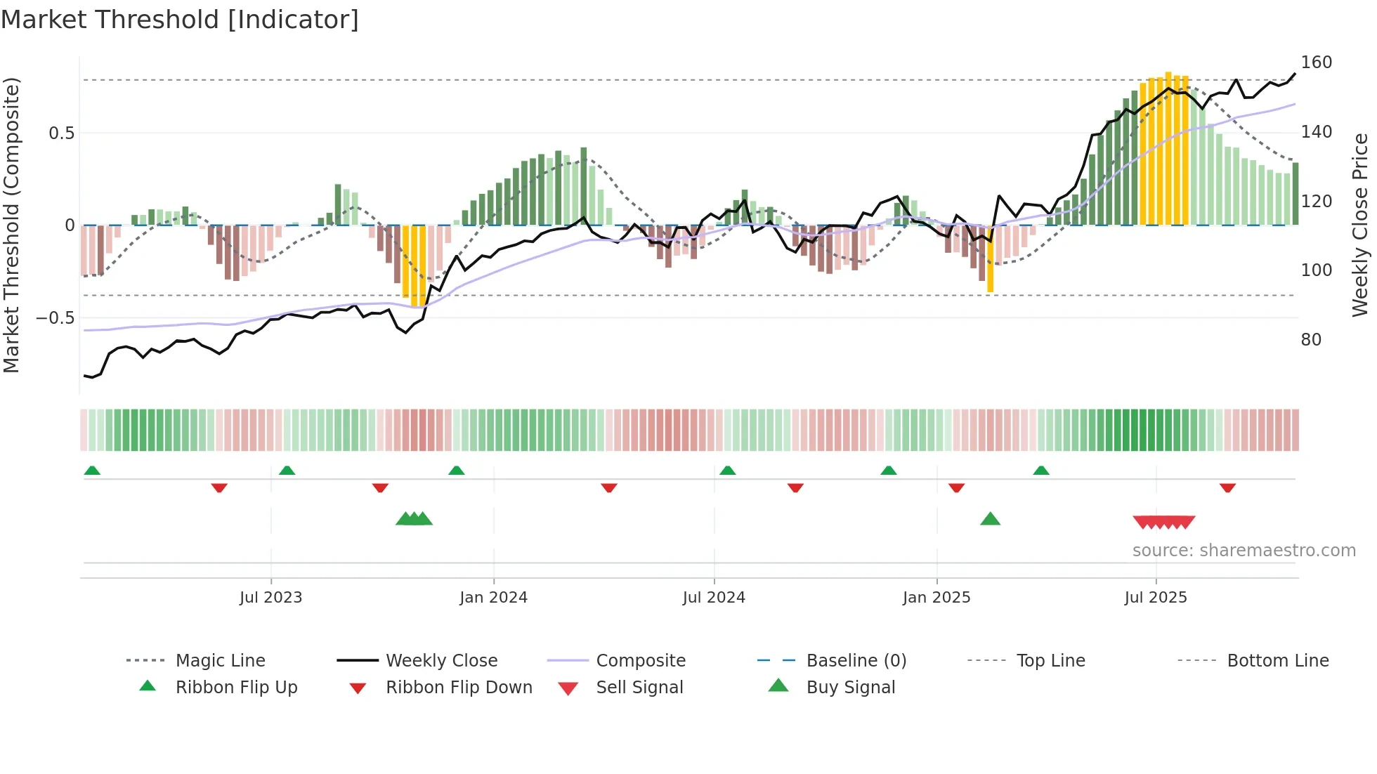 STN weekly Market Threshold chart