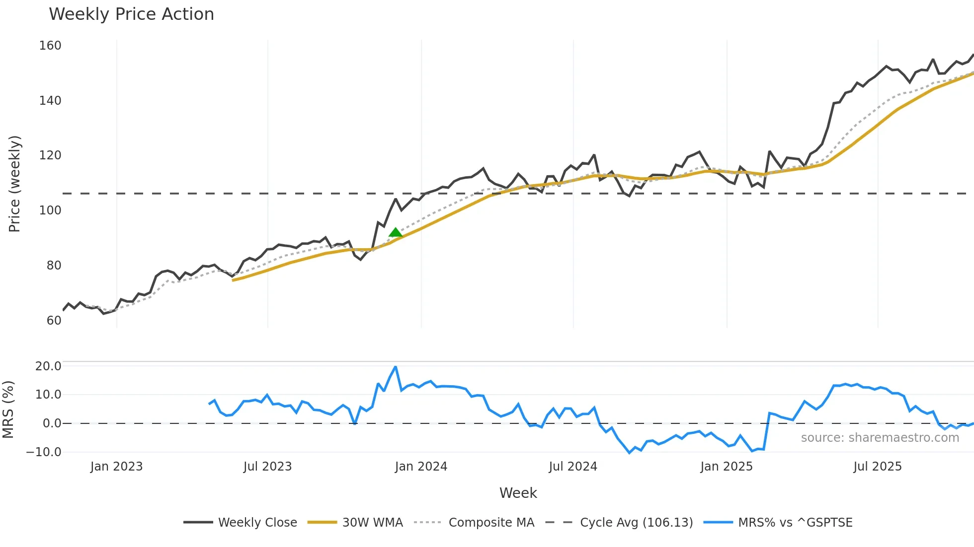 STN weekly Price Action chart, closing 2025-10-24