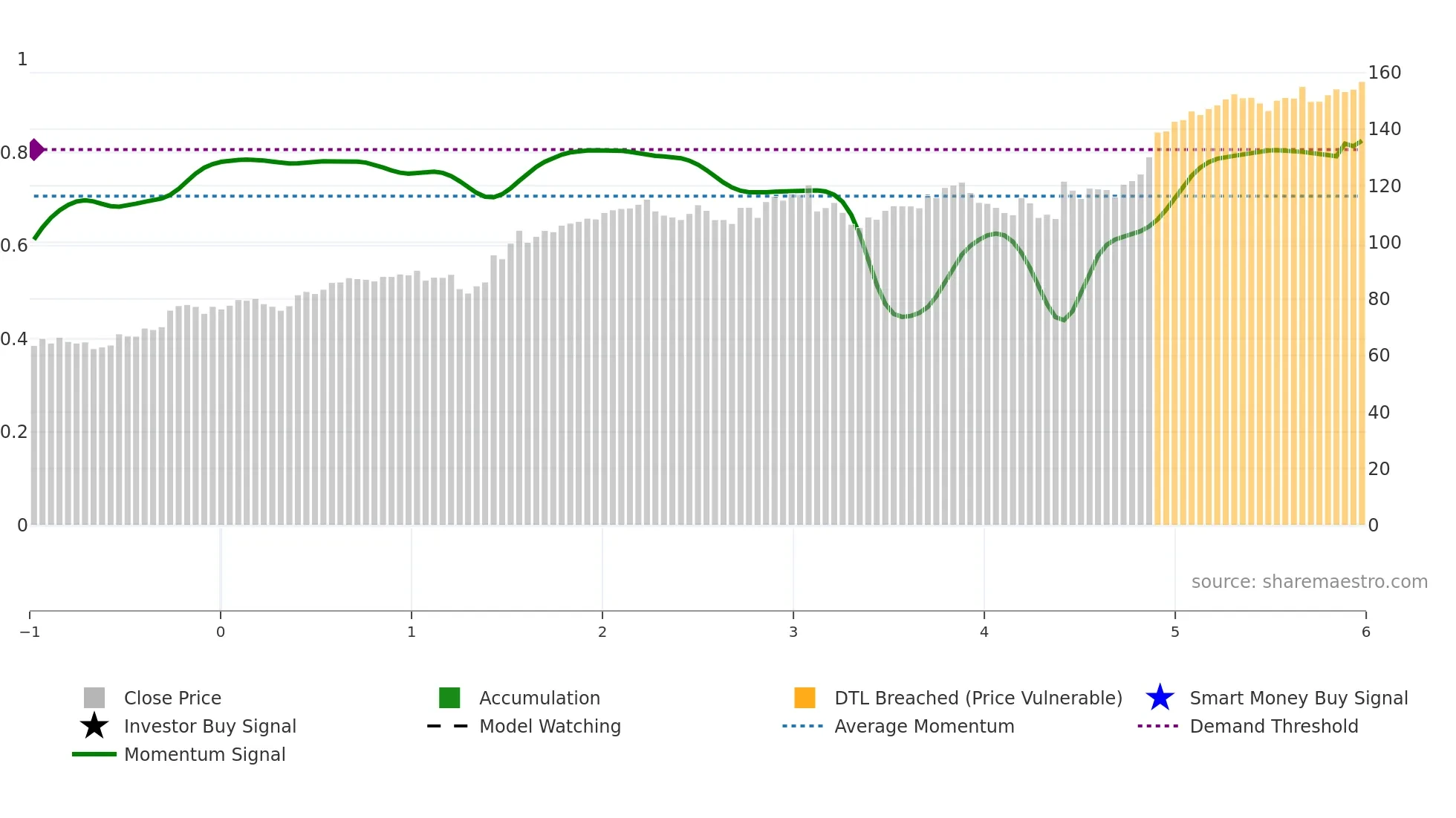 STN weekly Smart Money chart