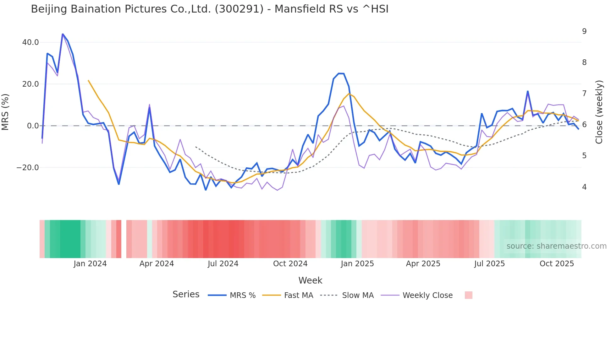 300291 Mansfield Relative Strength chart