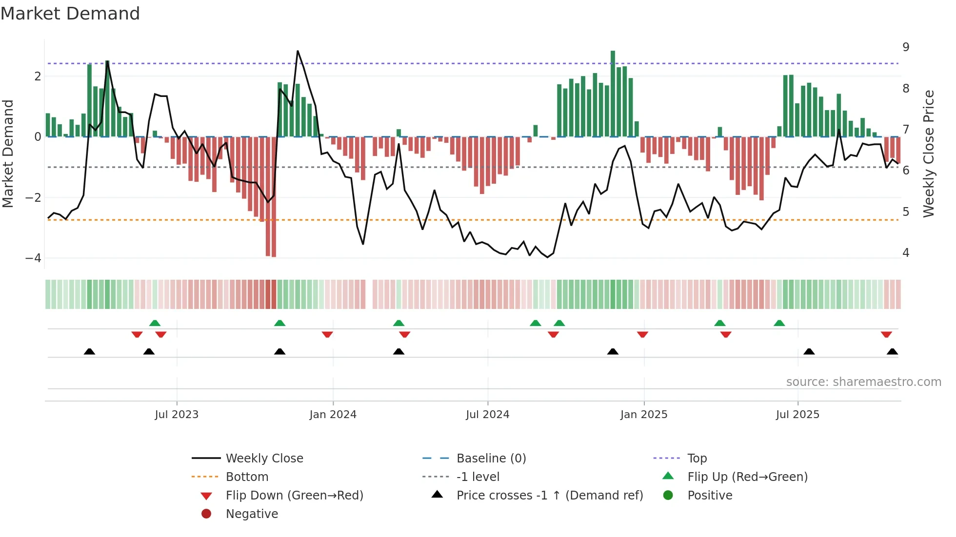 300291 weekly Market Demand chart