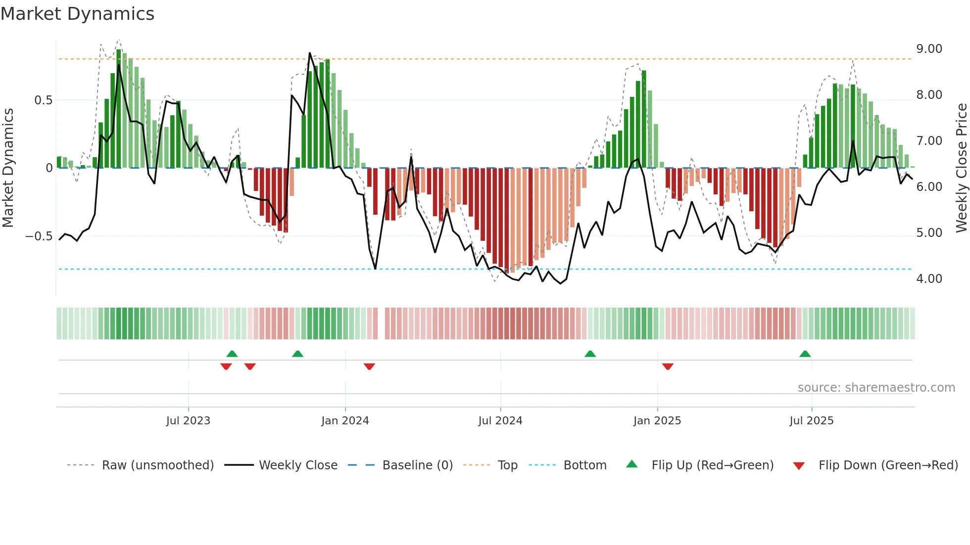 300291 weekly Market Dynamics chart