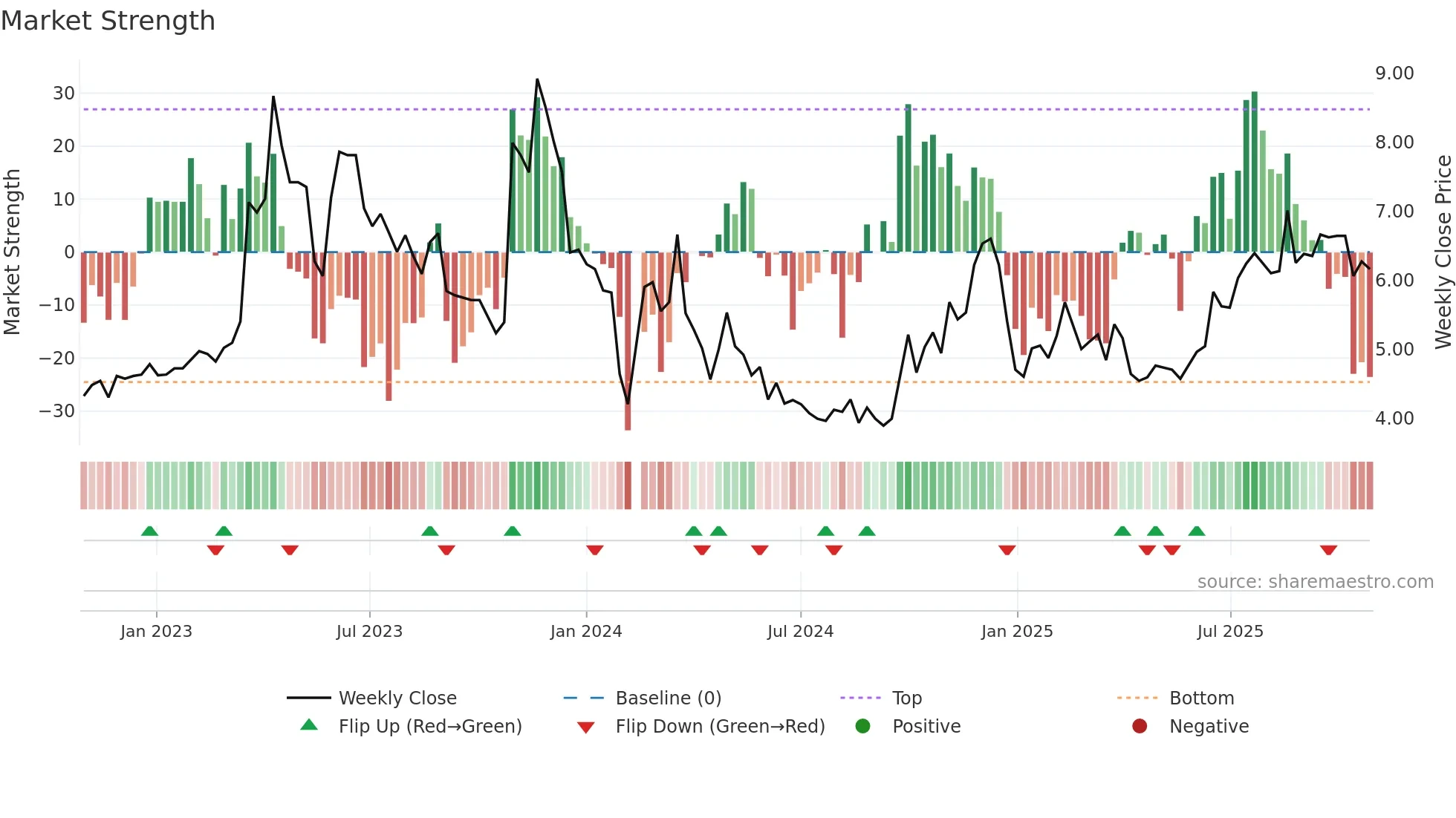 300291 weekly Market Strength chart