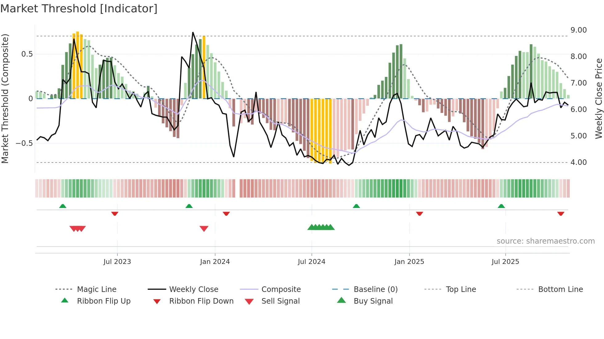 300291 weekly Market Threshold chart