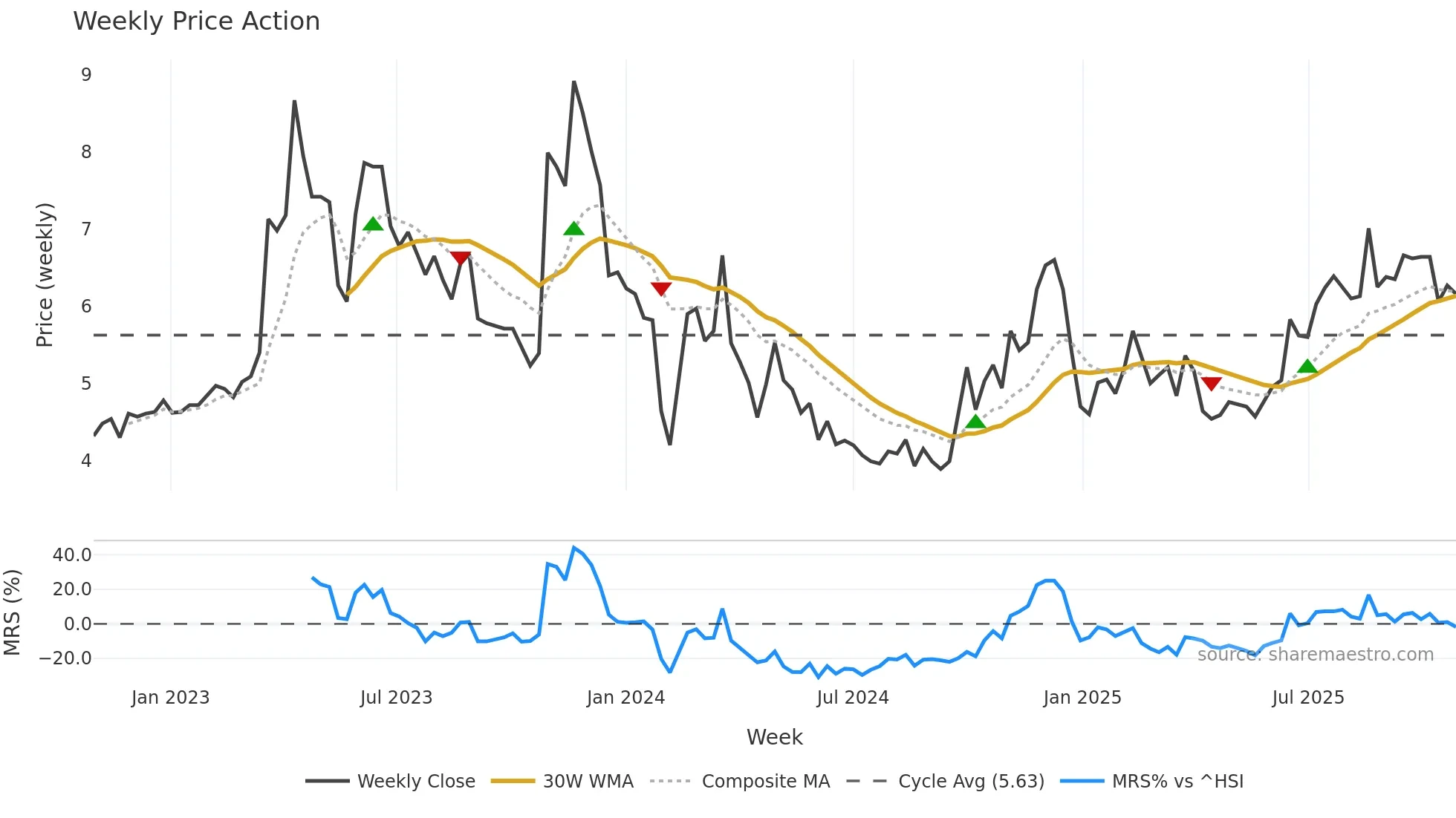 300291 weekly Price Action chart, closing 2025-10-27