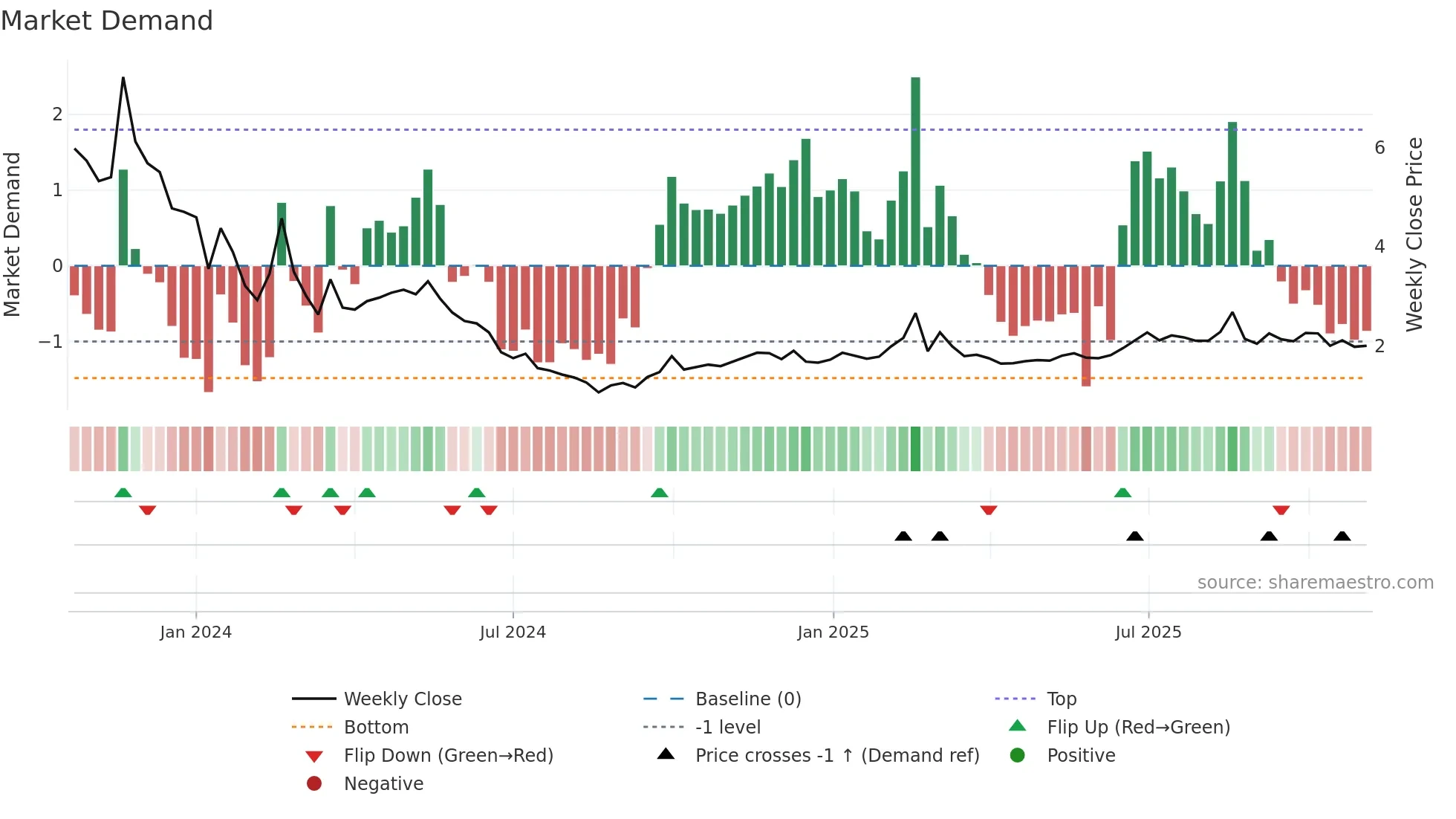 2416 weekly Market Demand chart