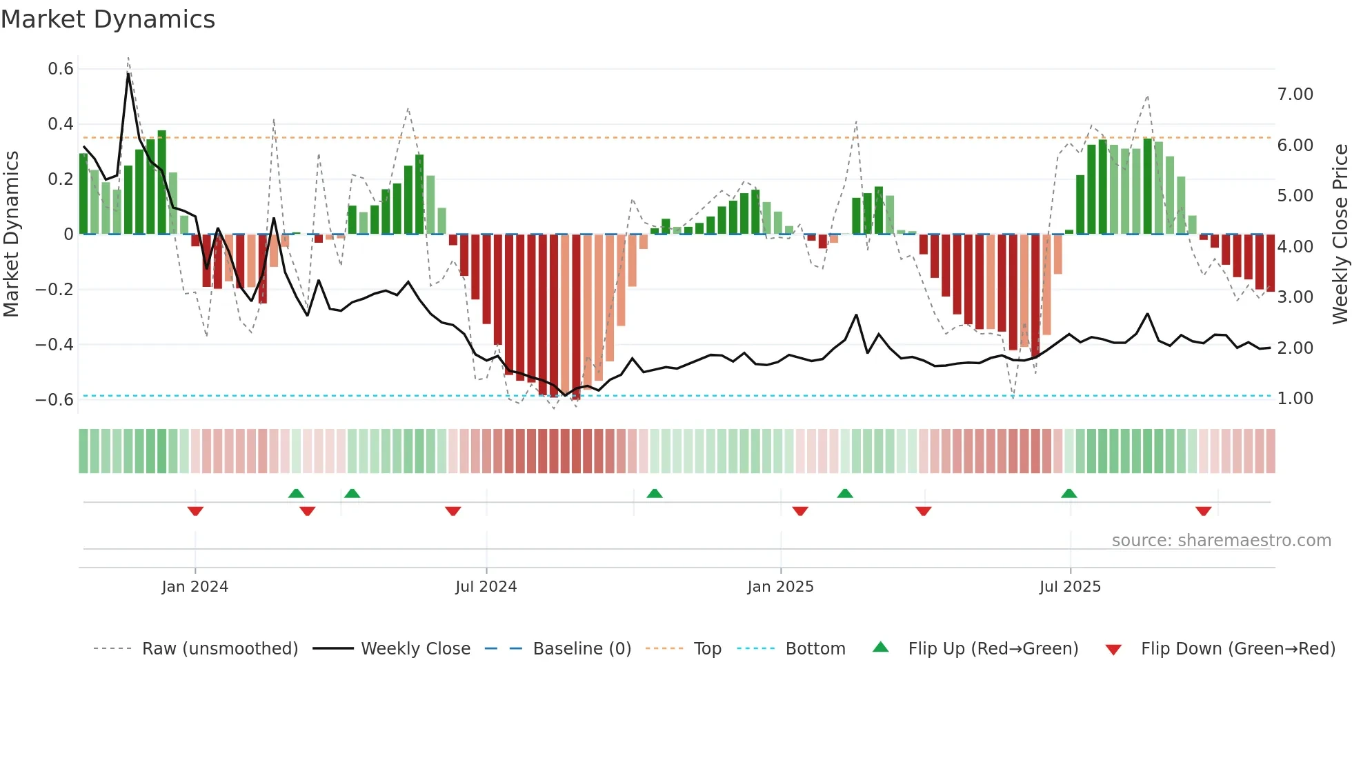 2416 weekly Market Dynamics chart