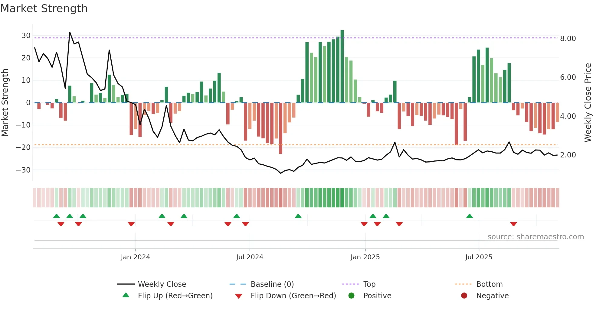 2416 weekly Market Strength chart