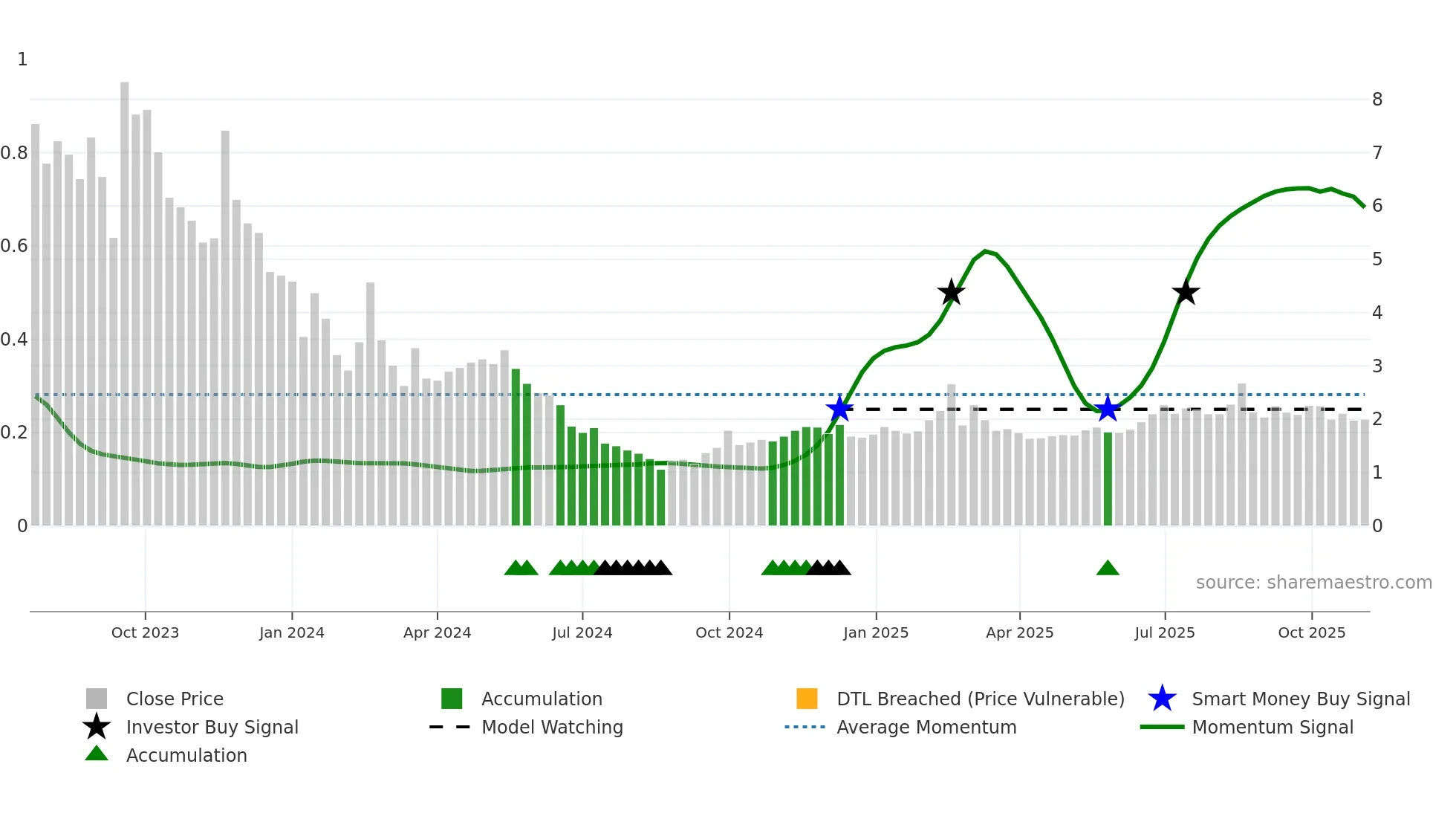 2416 weekly Smart Money chart