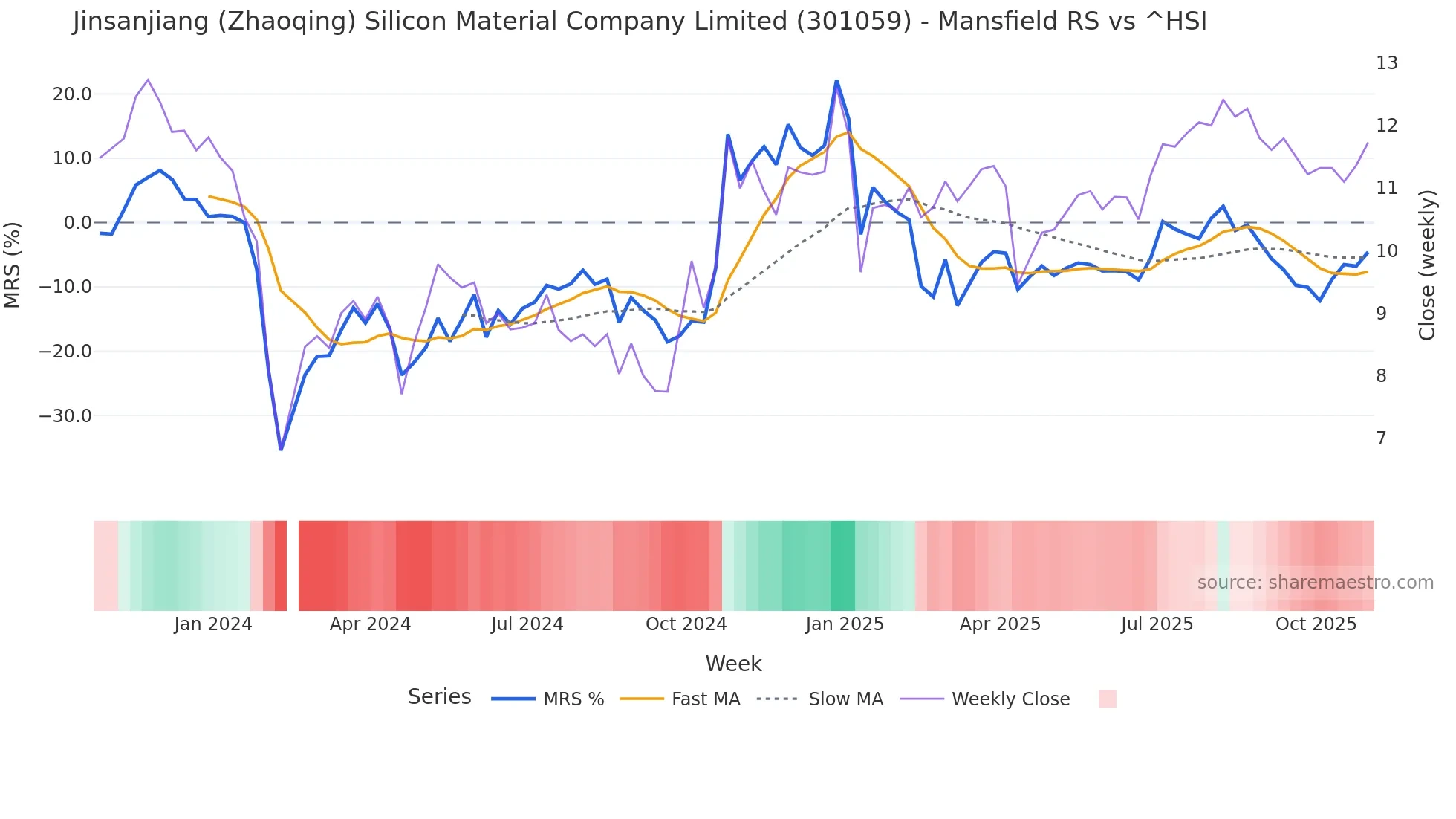301059 Mansfield Relative Strength chart