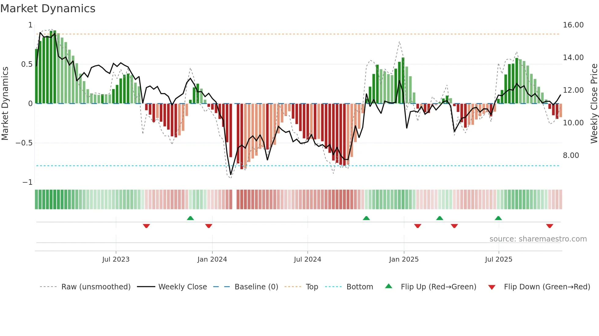 301059 weekly Market Dynamics chart