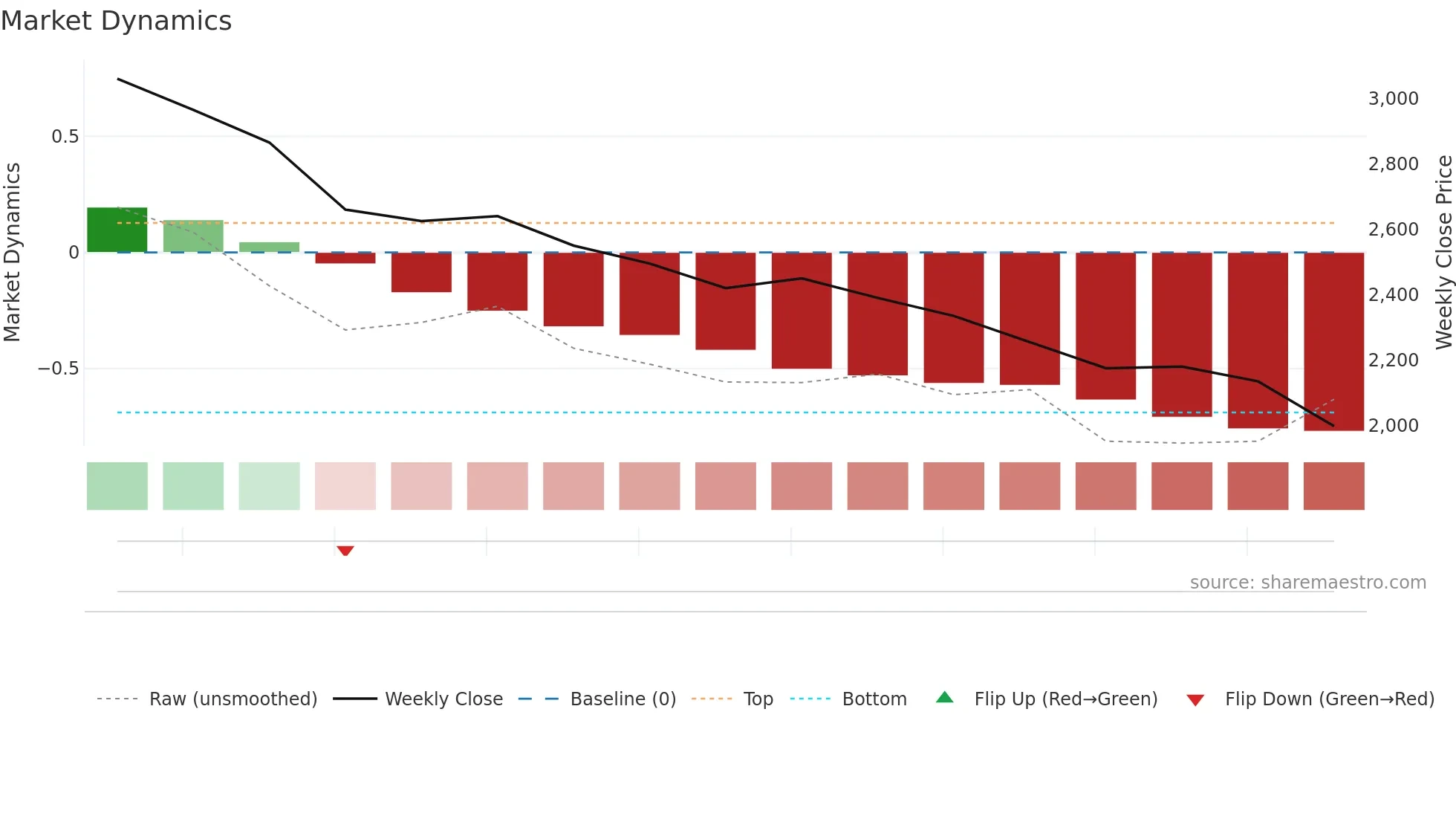 462980 weekly Market Dynamics chart