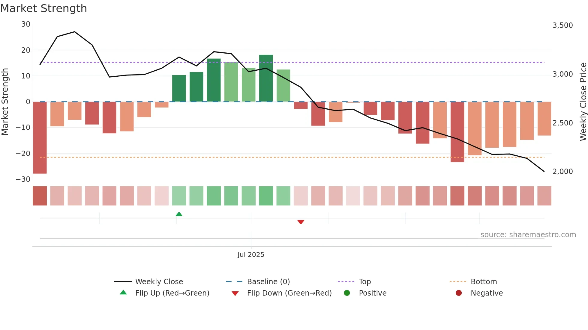 462980 weekly Market Strength chart
