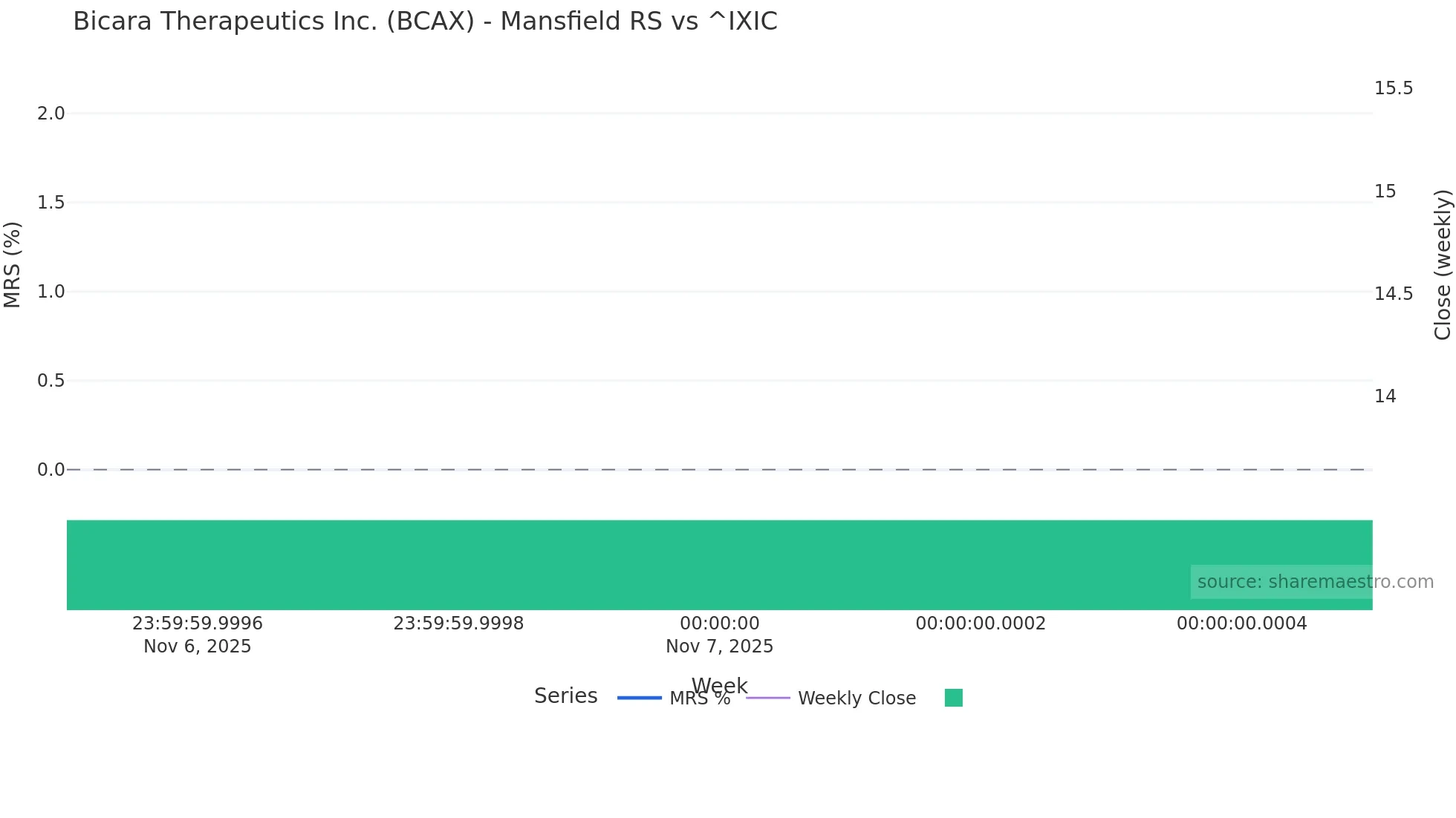 BCAX Mansfield Relative Strength chart