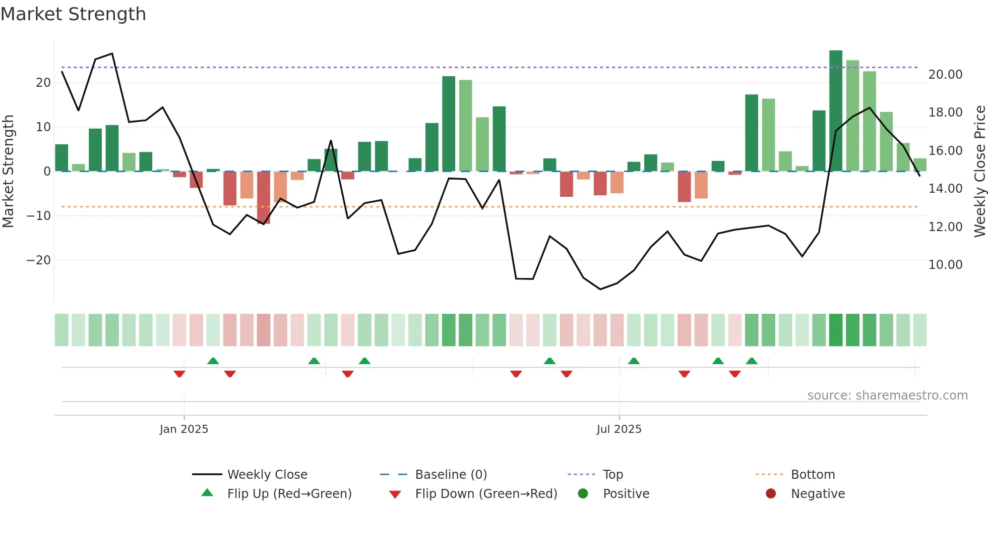 BCAX weekly Market Strength chart