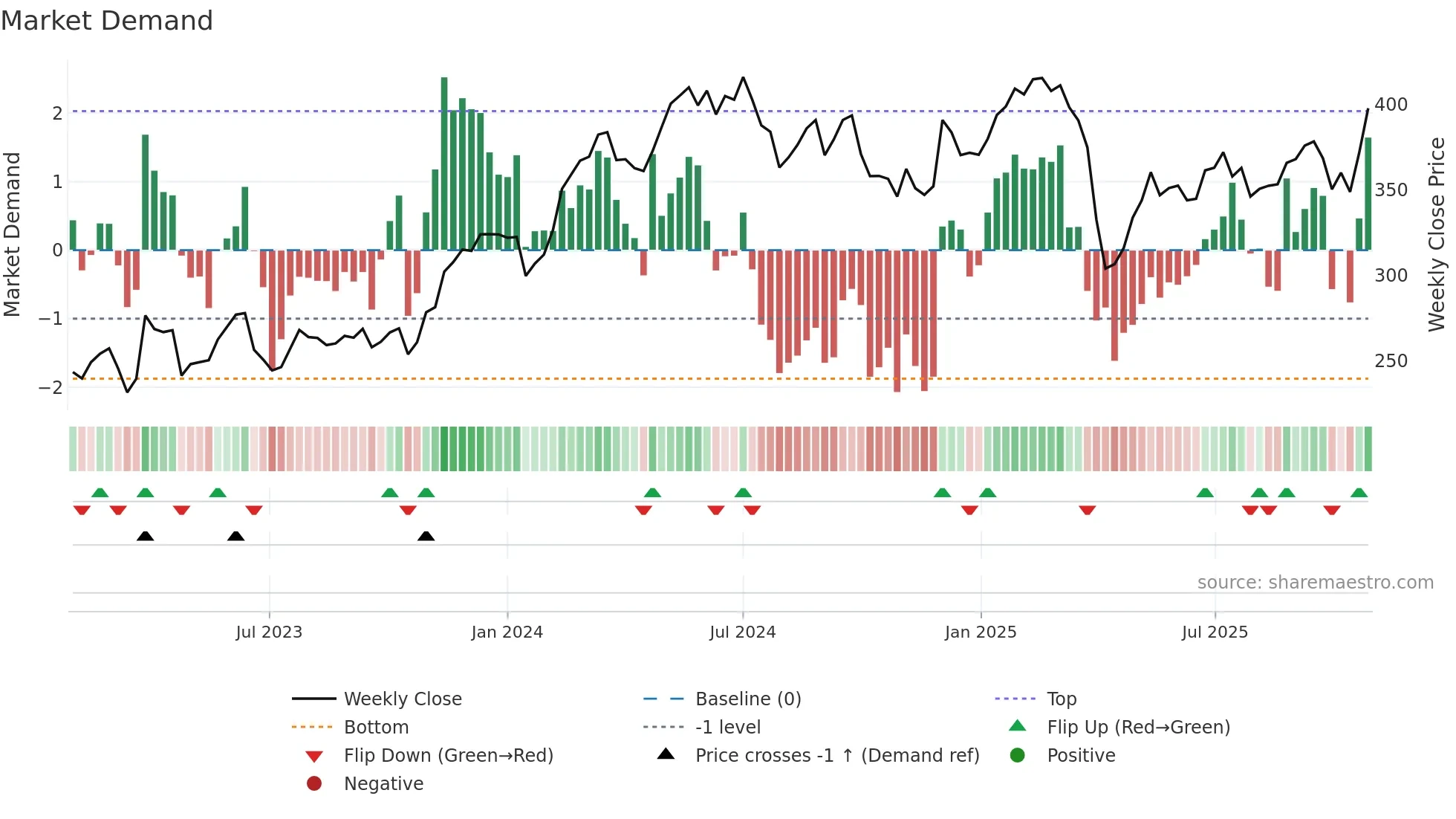 TREL-B weekly Market Demand chart