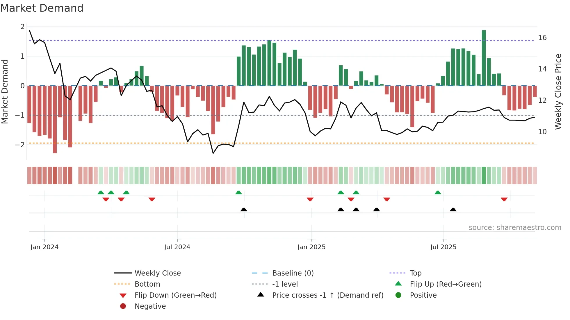 301370 weekly Market Demand chart