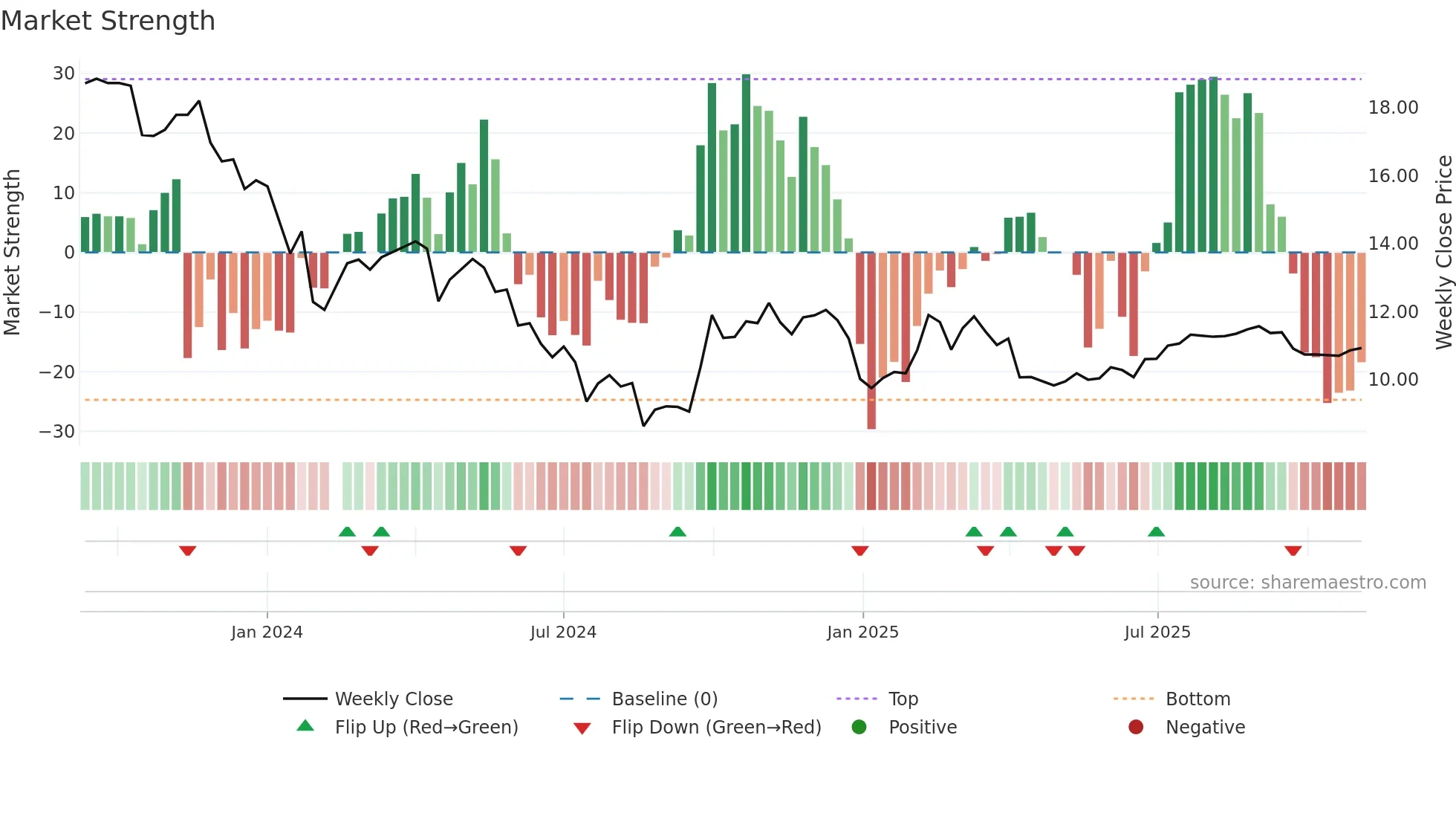 301370 weekly Market Strength chart
