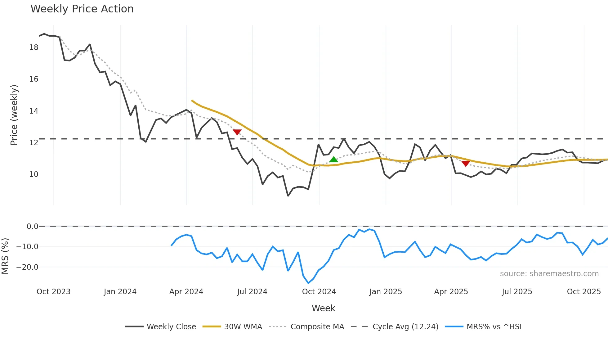 301370 weekly Price Action chart, closing 2025-11-03