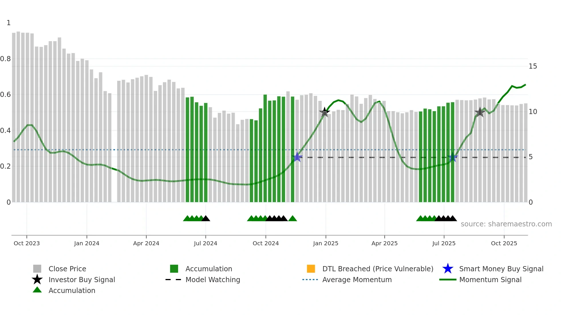 301370 weekly Smart Money chart