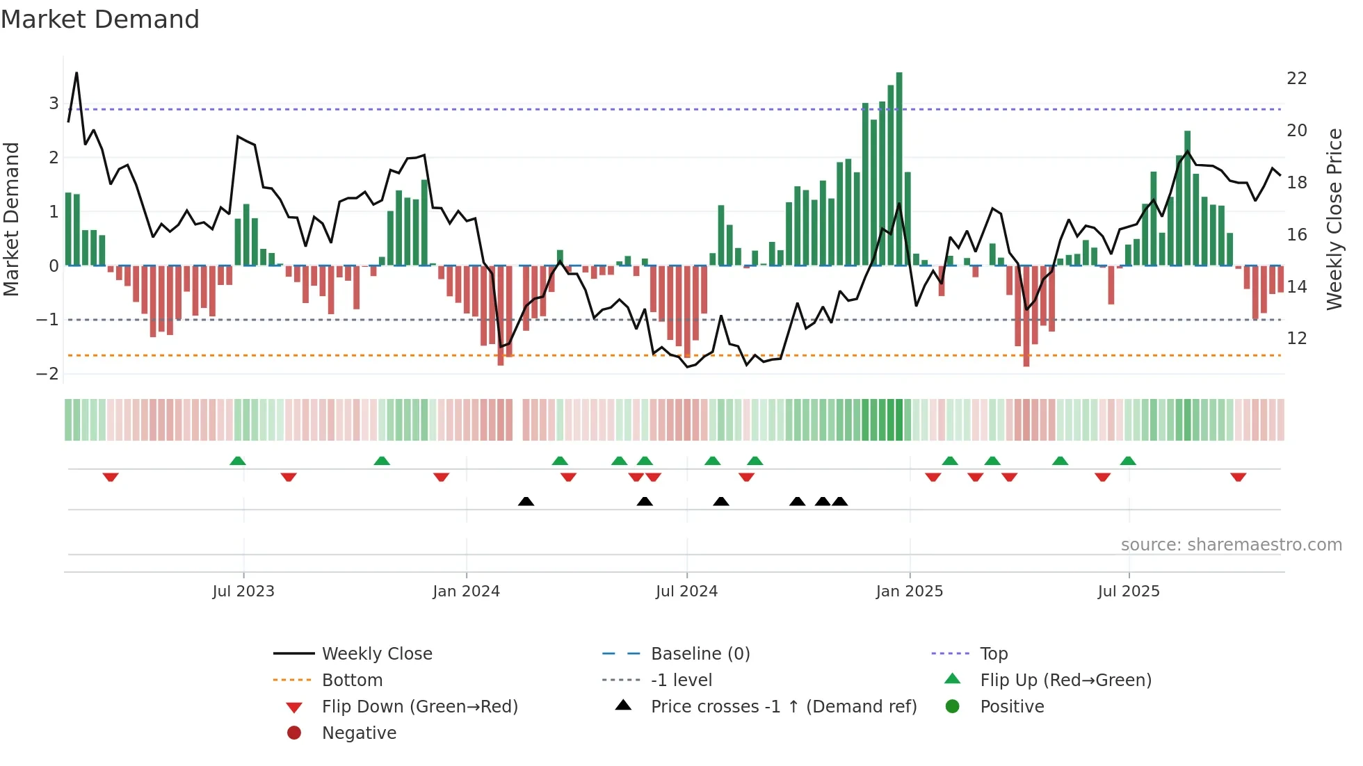 002576 weekly Market Demand chart