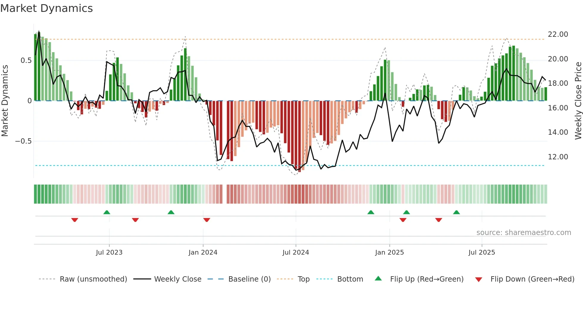 002576 weekly Market Dynamics chart
