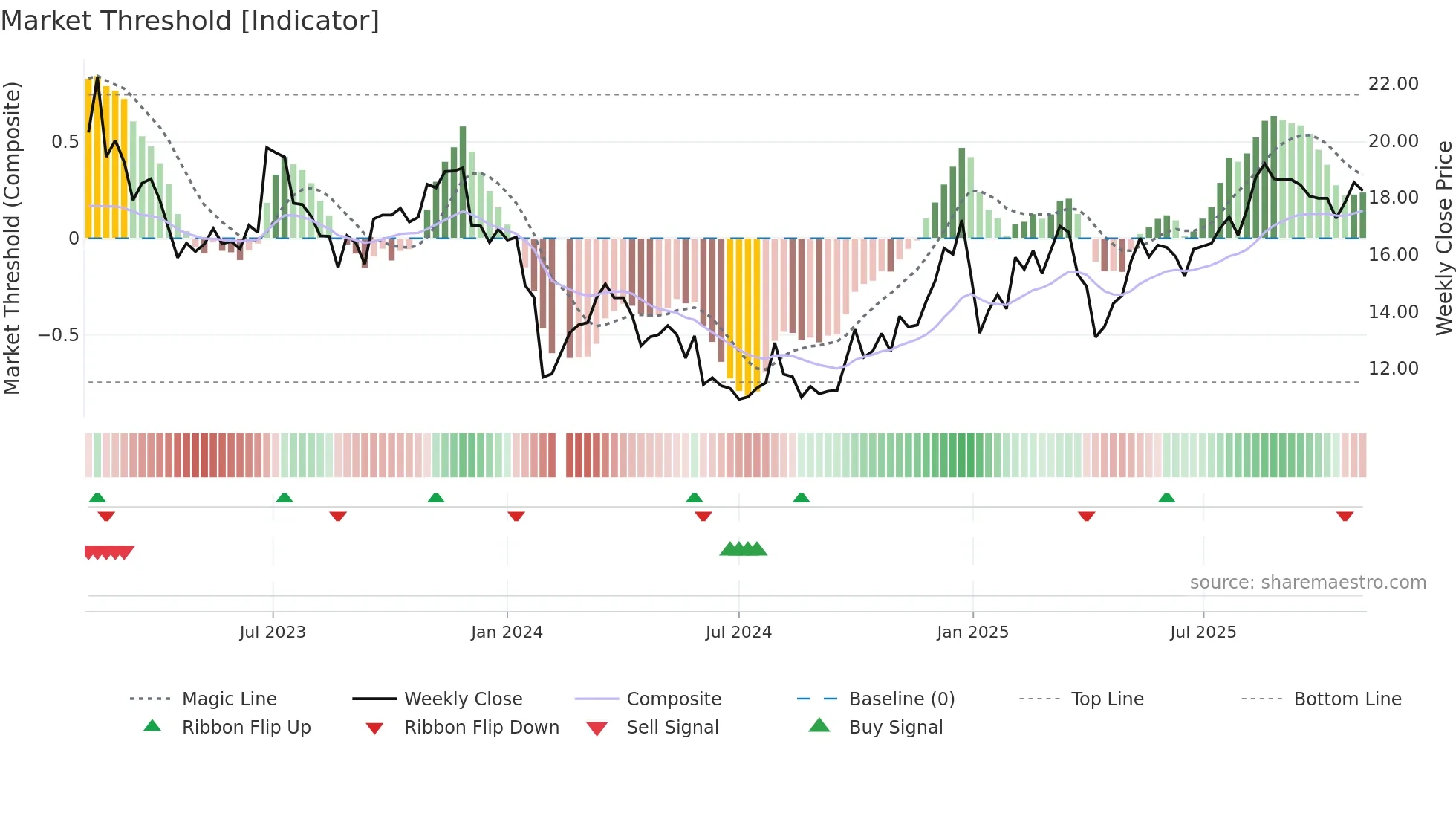 002576 weekly Market Threshold chart