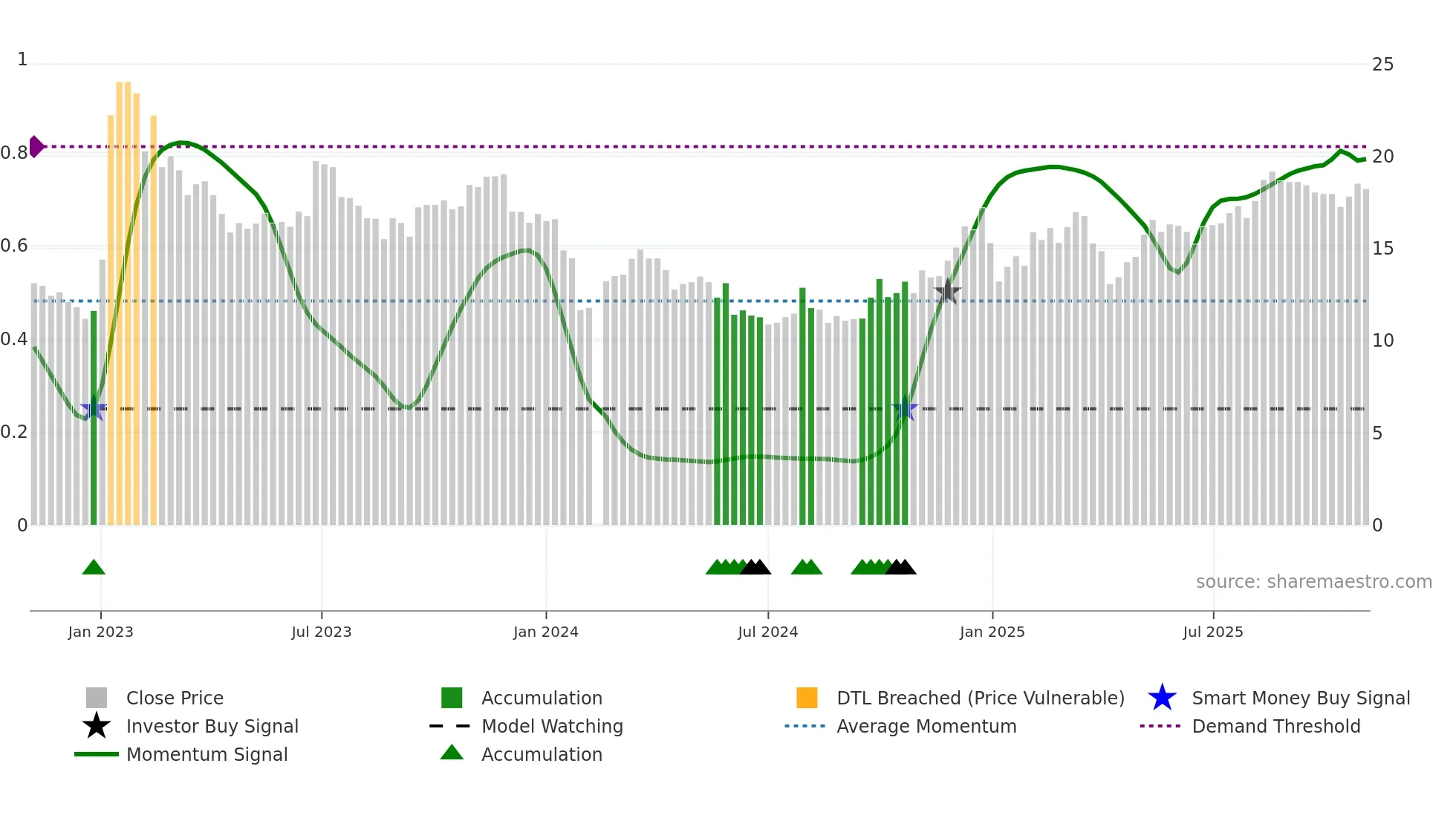 002576 weekly Smart Money chart