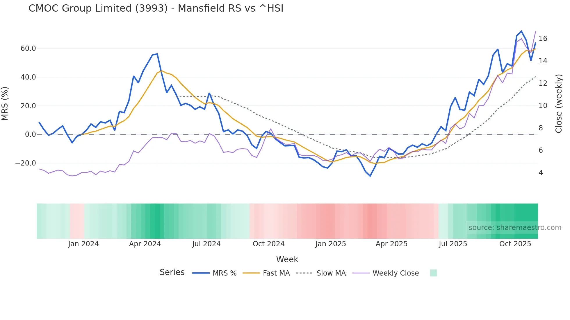3993 Mansfield Relative Strength chart