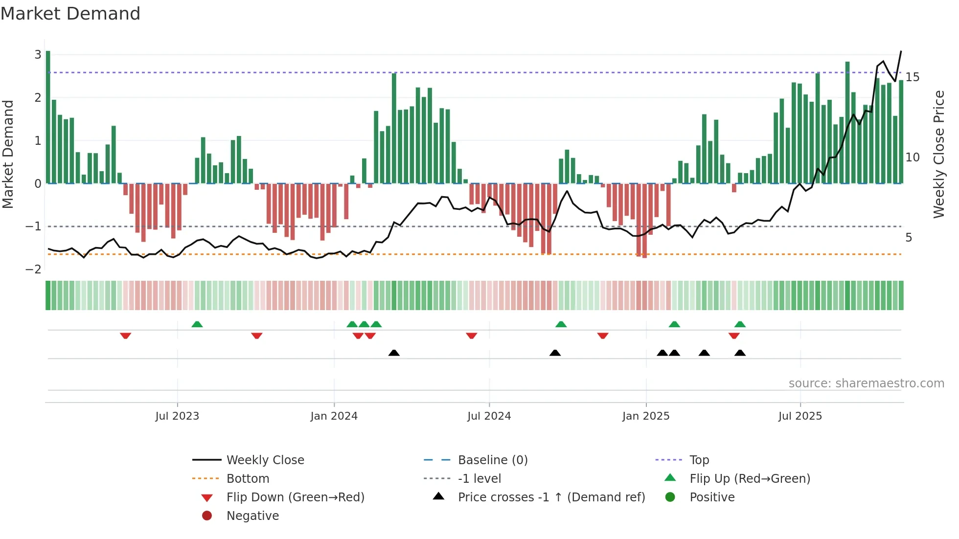 3993 weekly Market Demand chart