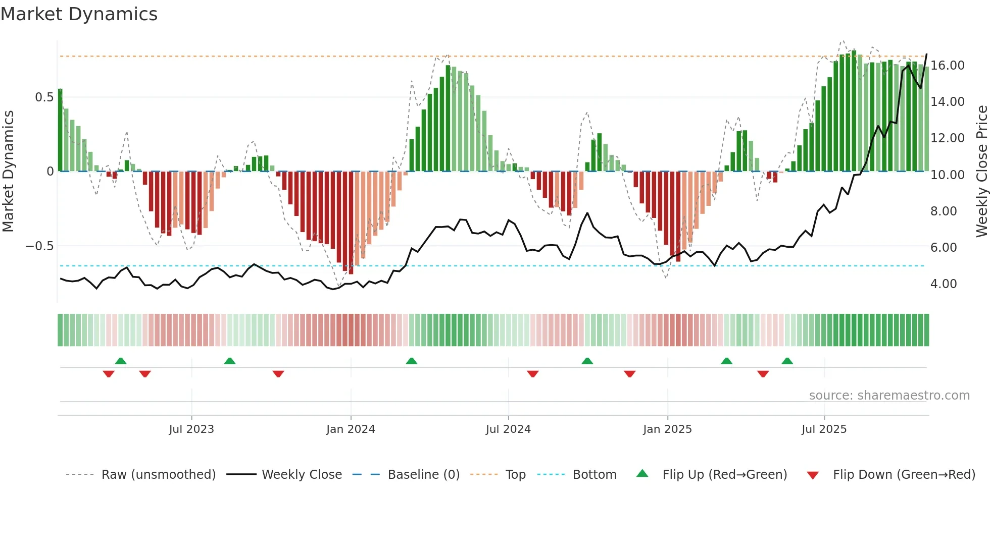 3993 weekly Market Dynamics chart
