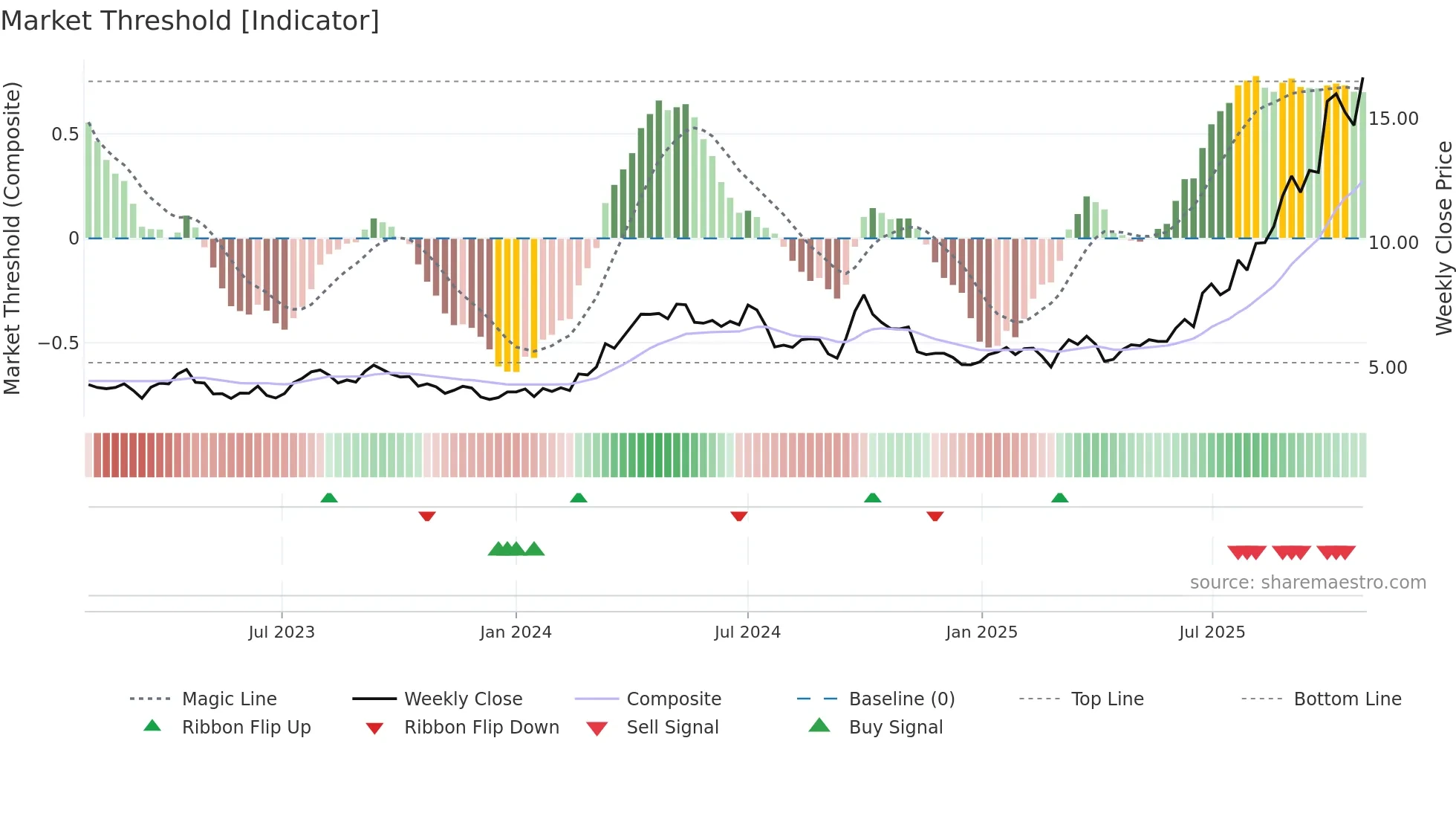 3993 weekly Market Threshold chart