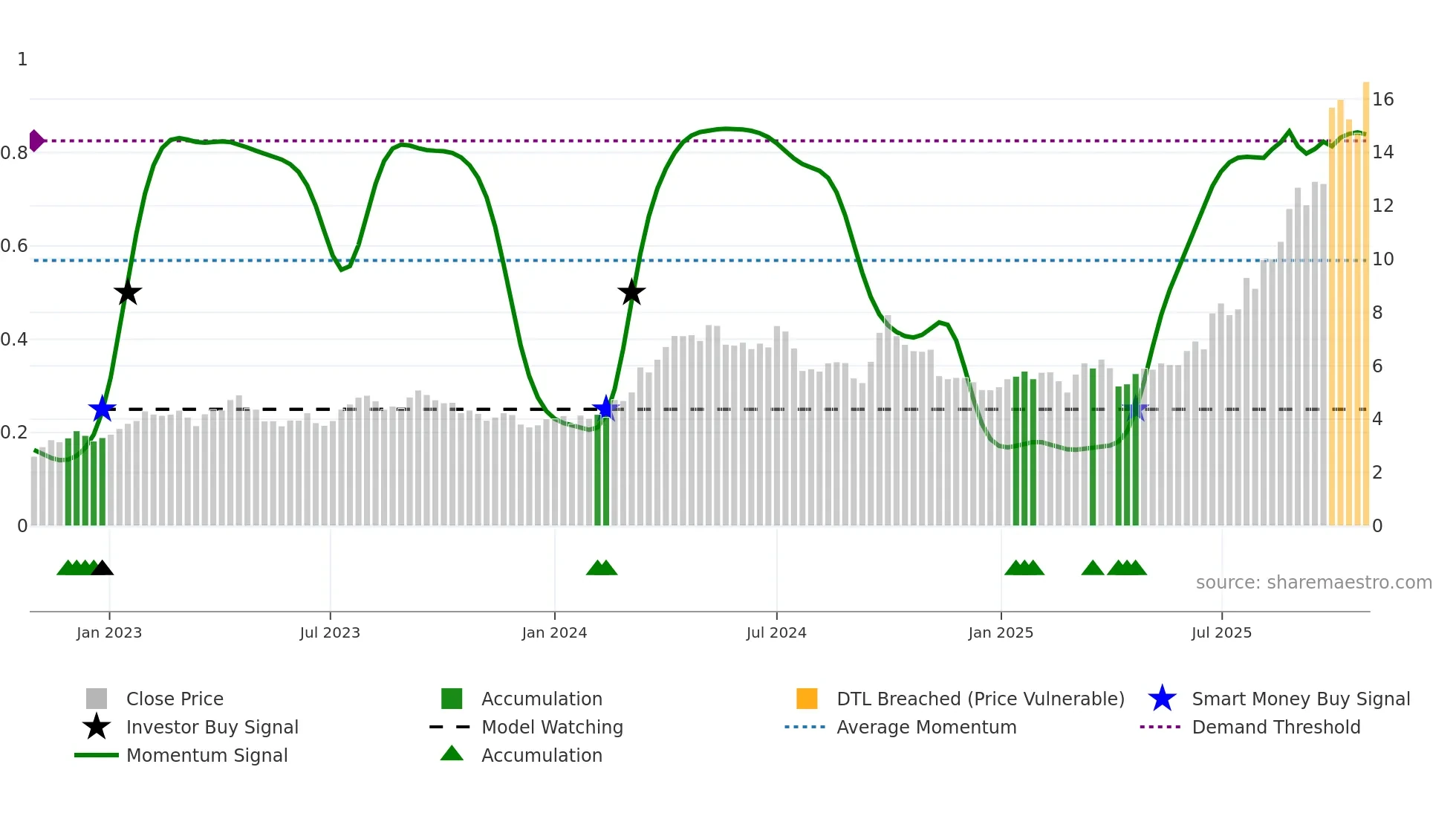 3993 weekly Smart Money chart