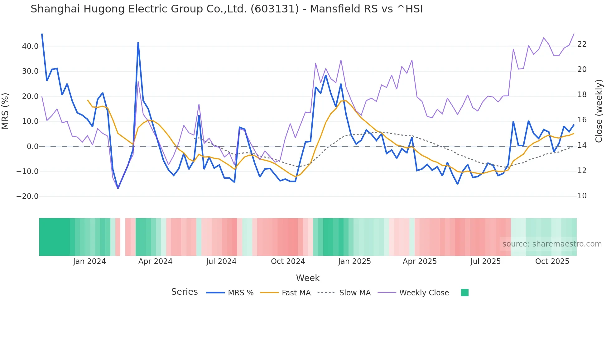 603131 Mansfield Relative Strength chart