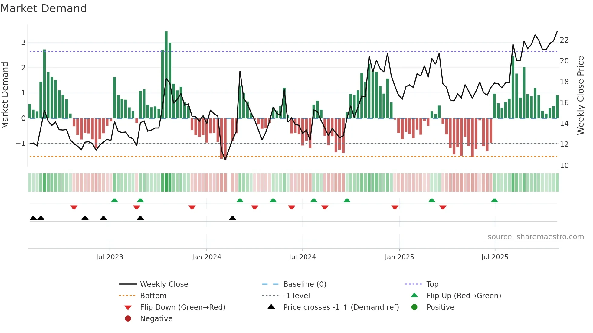 603131 weekly Market Demand chart