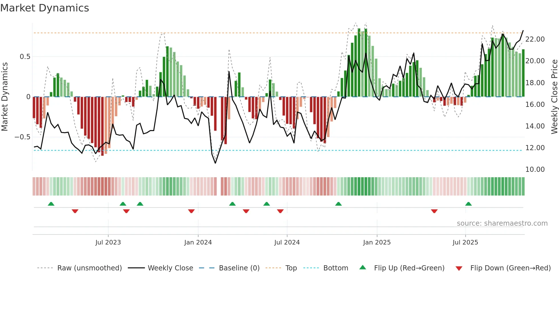 603131 weekly Market Dynamics chart
