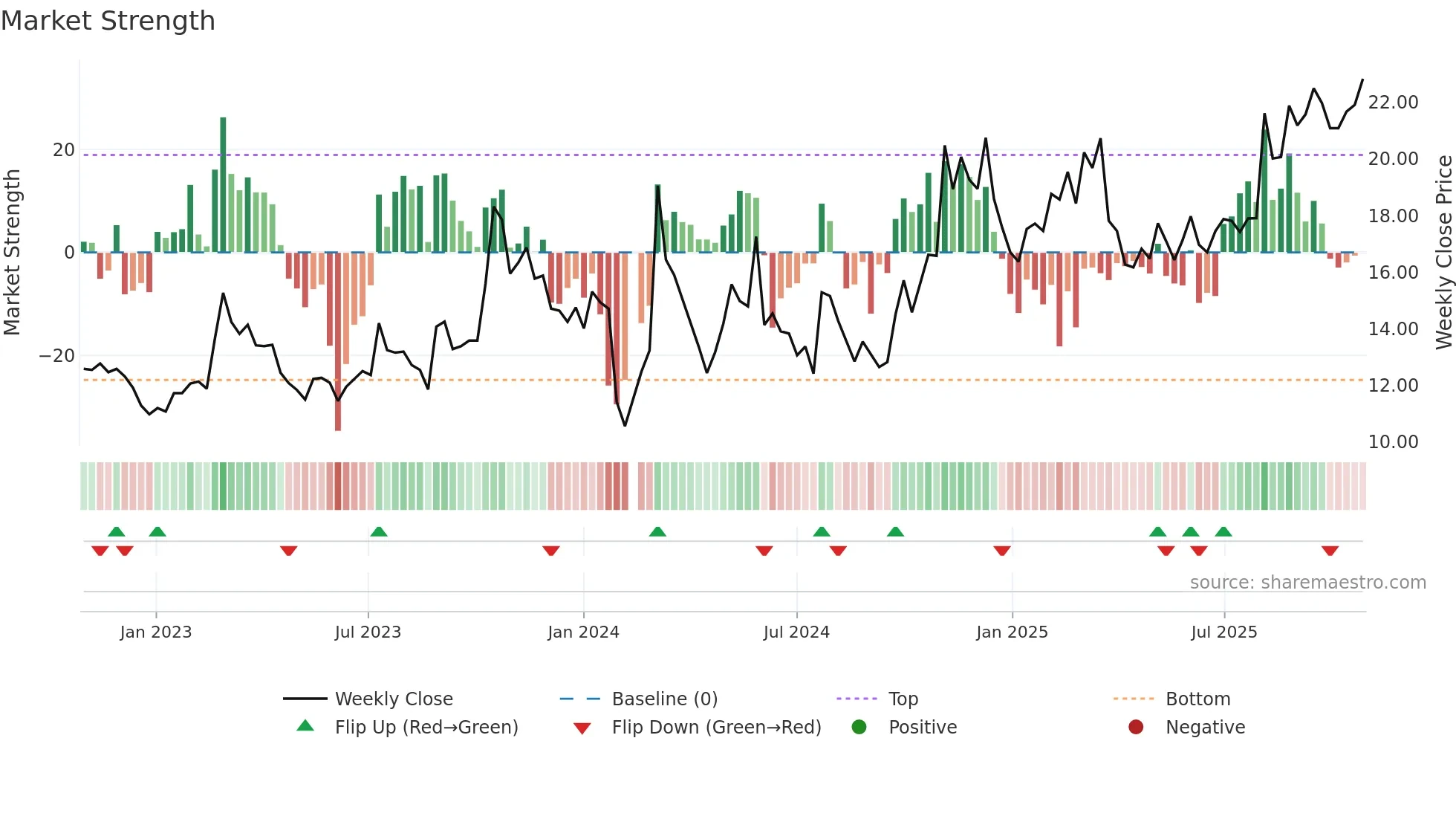 603131 weekly Market Strength chart