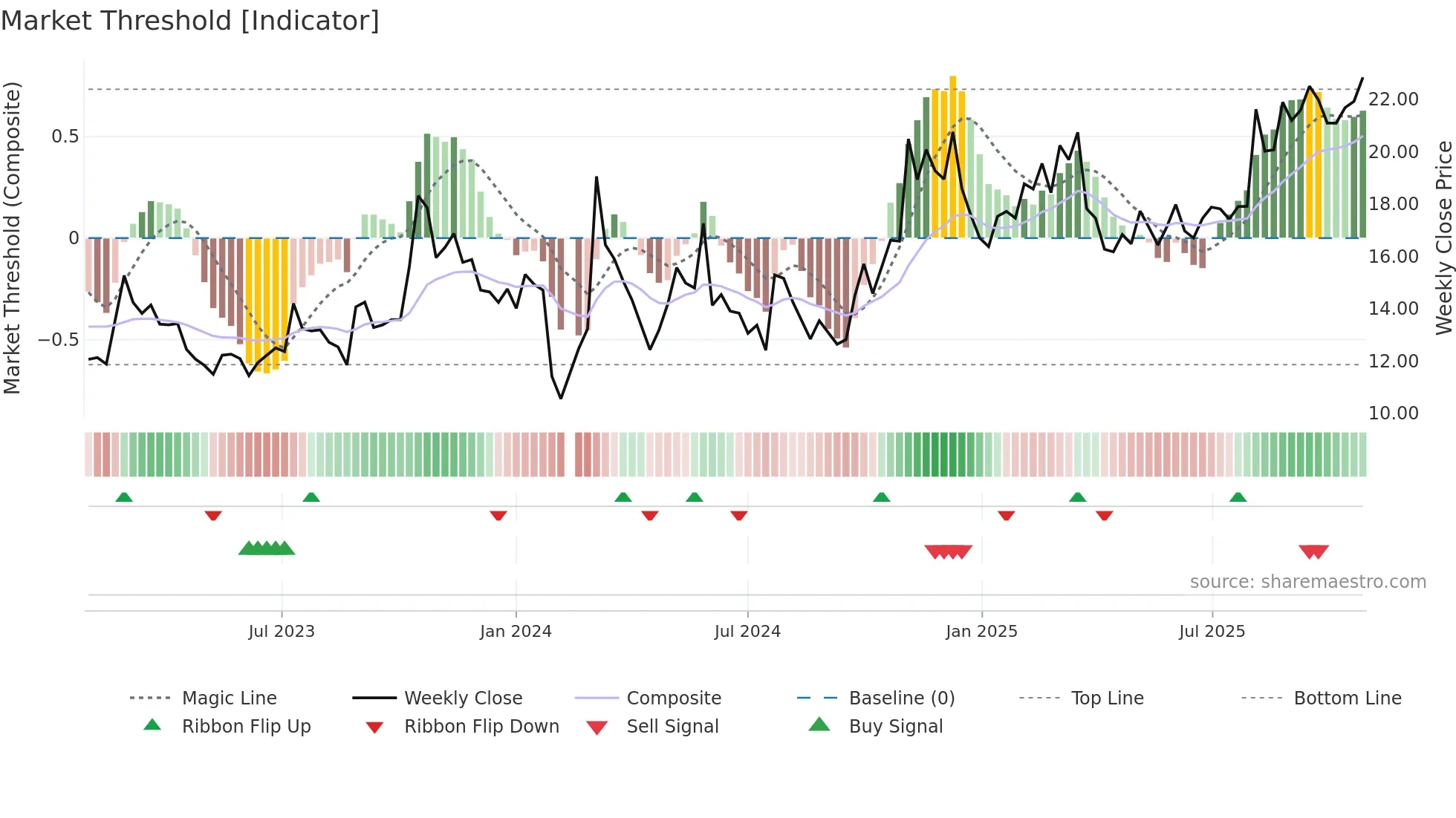 603131 weekly Market Threshold chart
