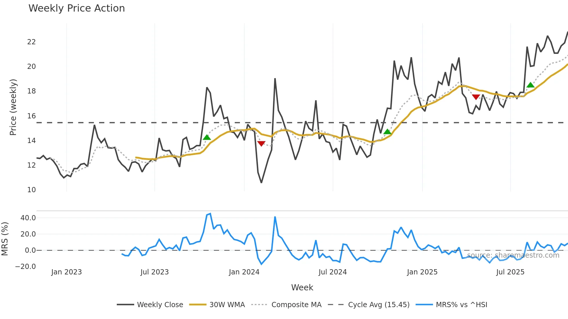 603131 weekly Price Action chart, closing 2025-10-27