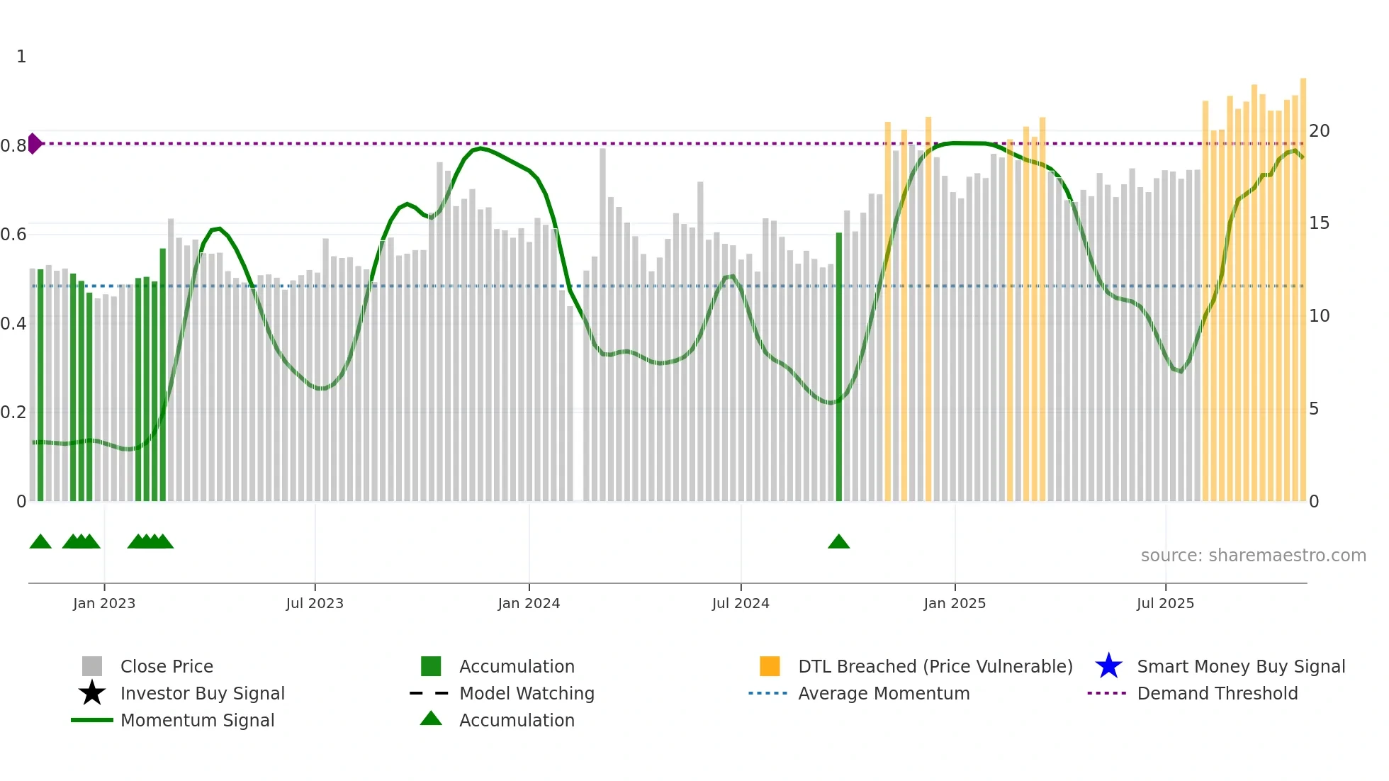 603131 weekly Smart Money chart