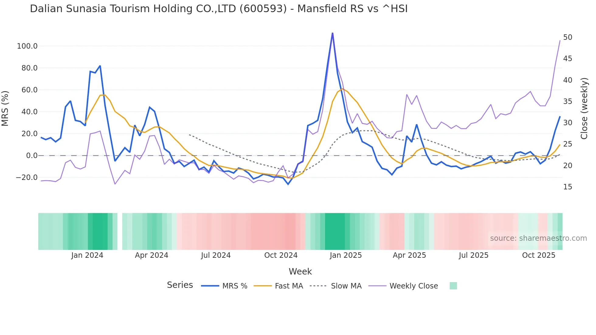 600593 Mansfield Relative Strength chart