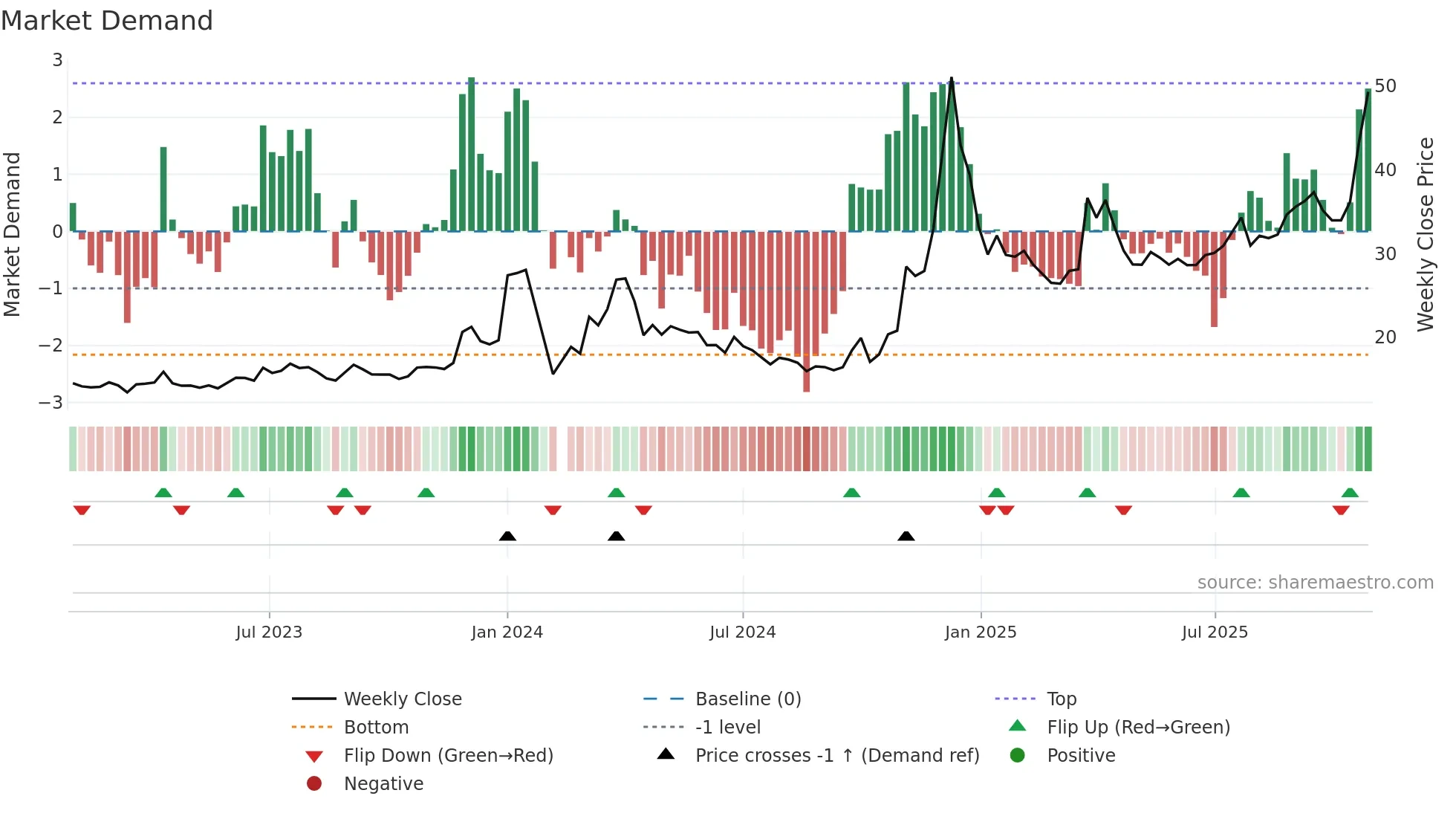 600593 weekly Market Demand chart