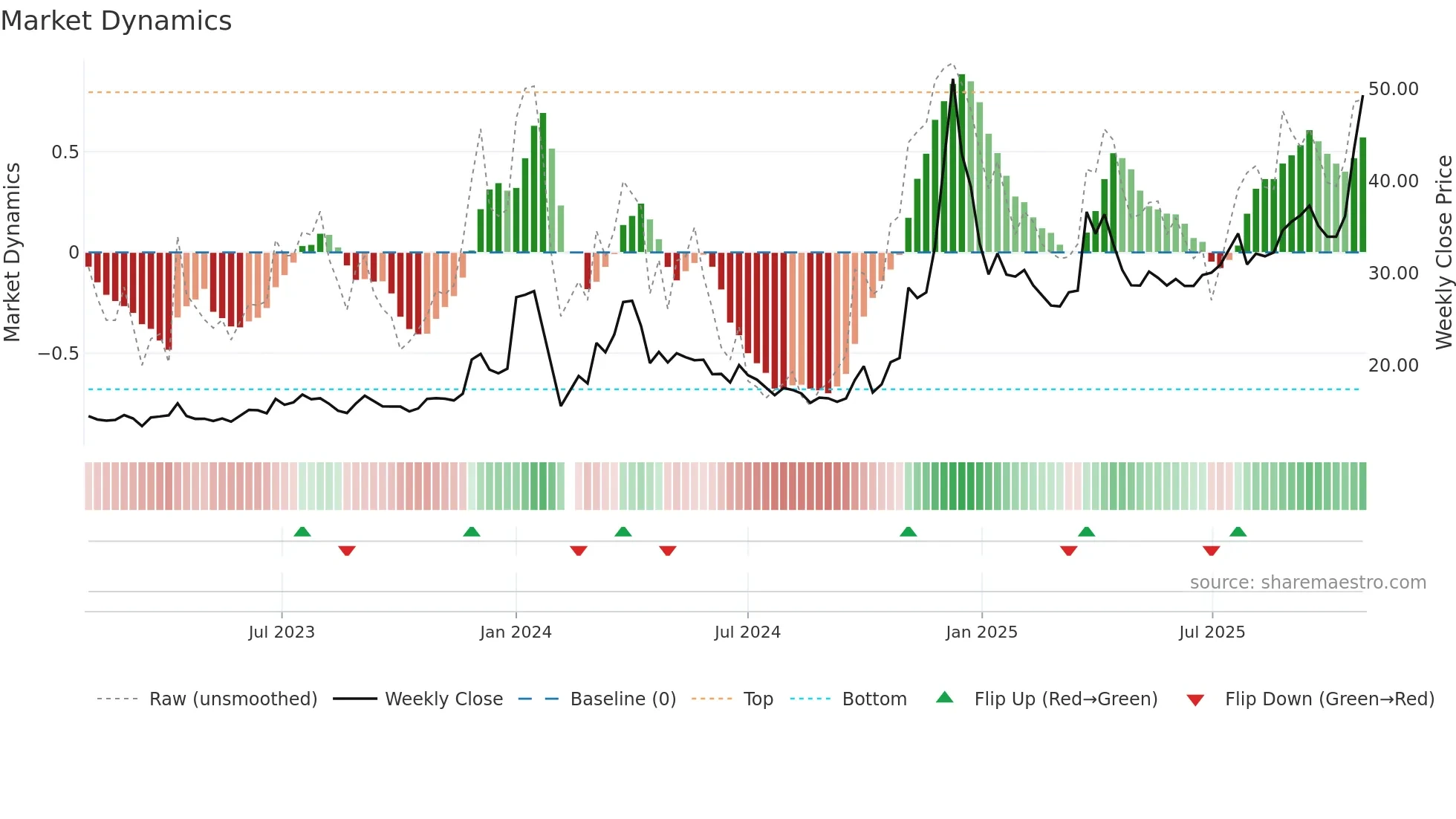 600593 weekly Market Dynamics chart