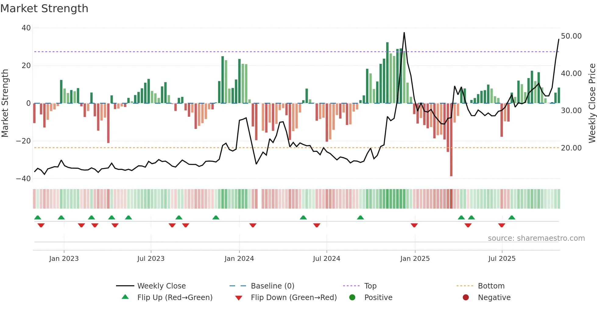 600593 weekly Market Strength chart