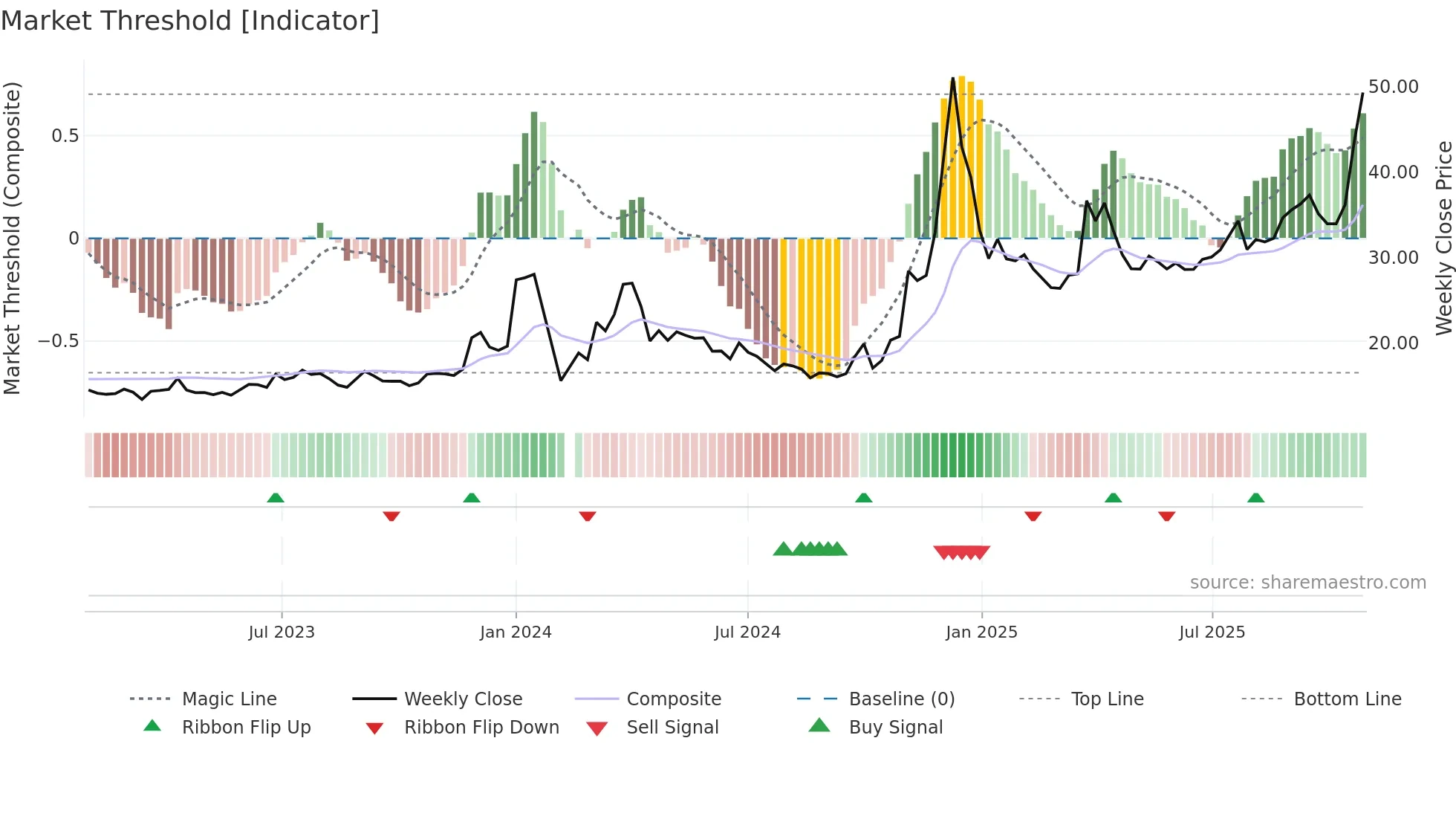 600593 weekly Market Threshold chart