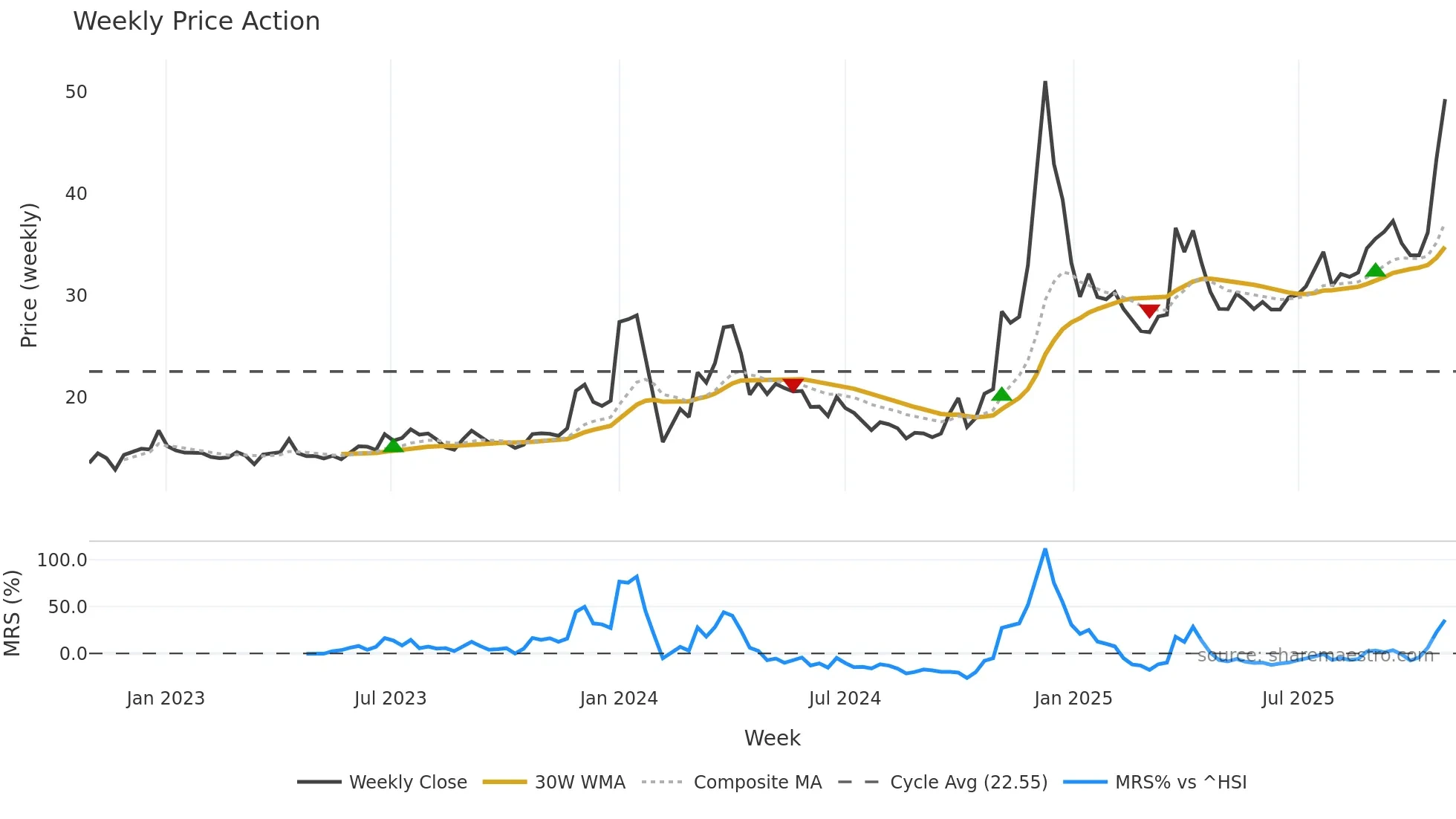 600593 weekly Price Action chart, closing 2025-10-27
