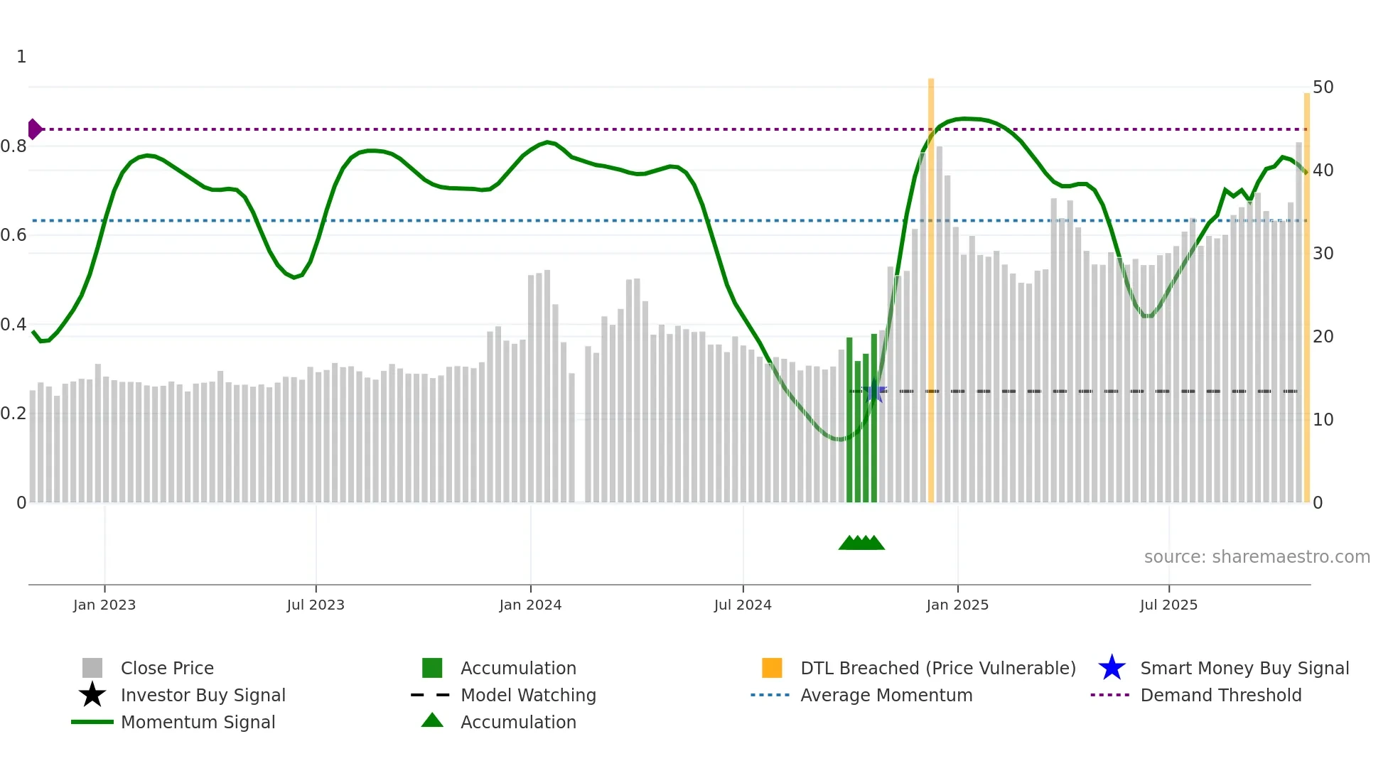 600593 weekly Smart Money chart