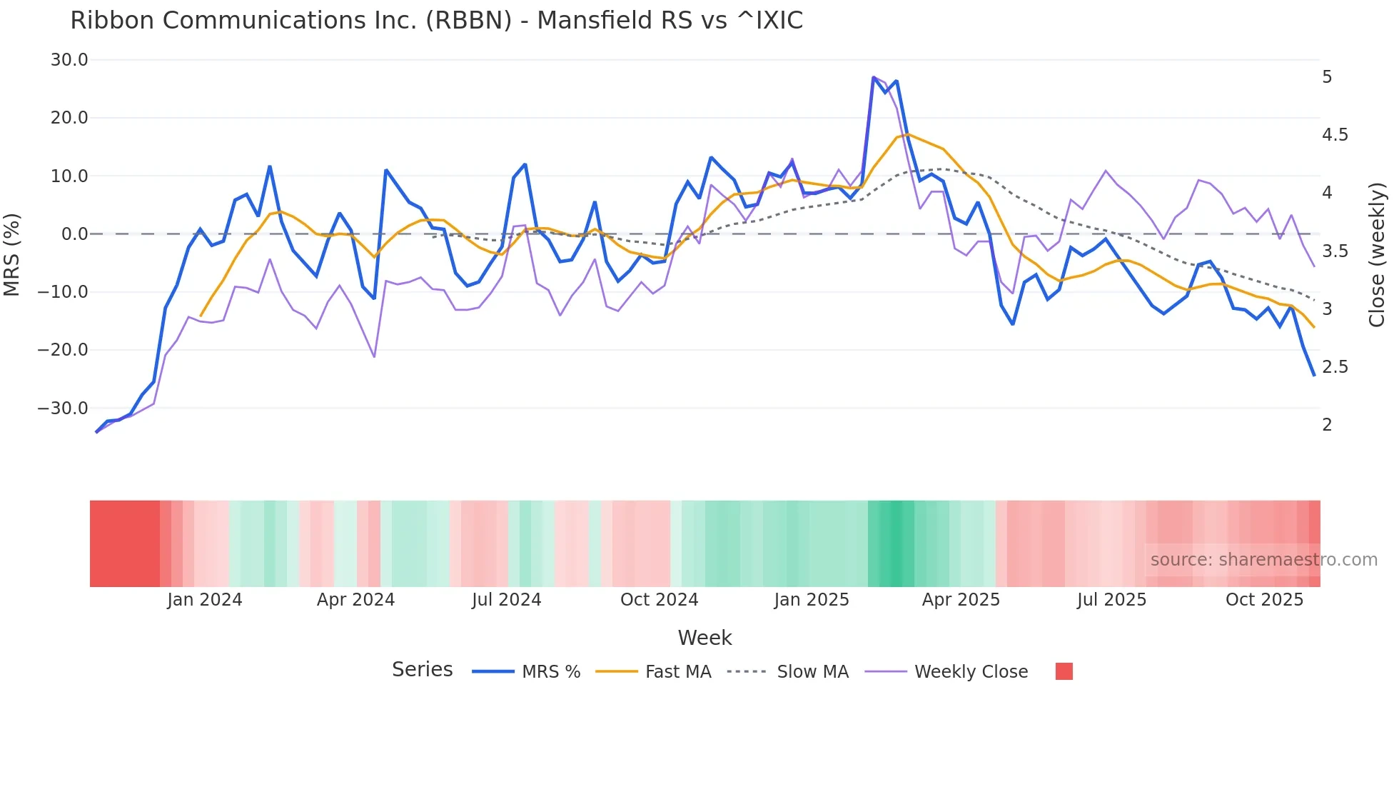 RBBN Mansfield Relative Strength chart